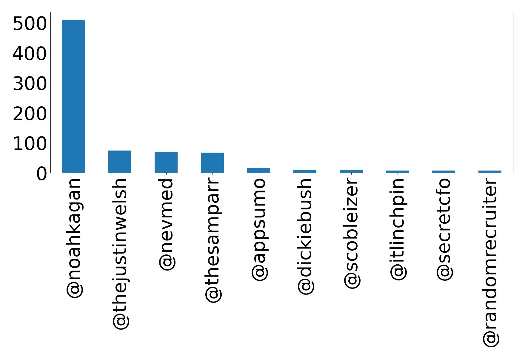 Top mentions