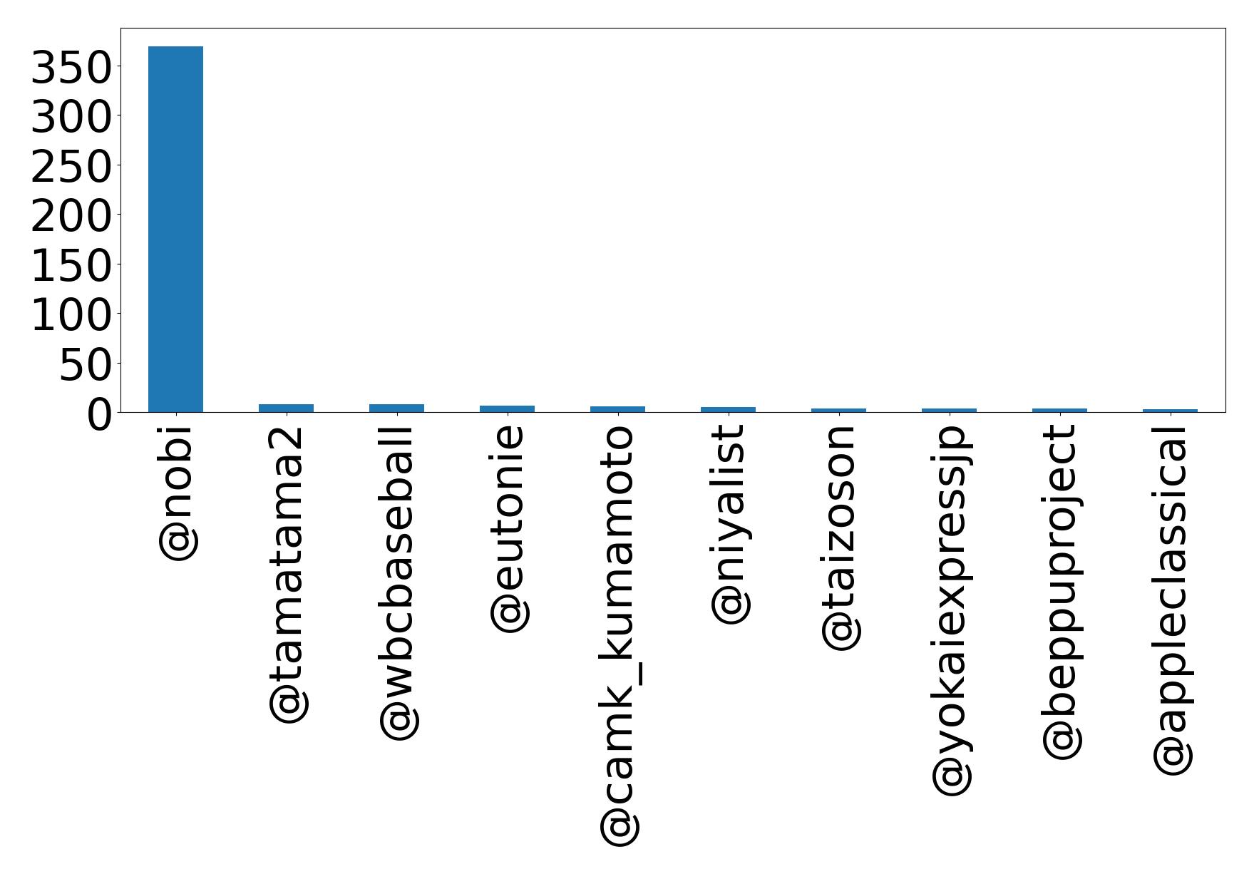 Top mentions