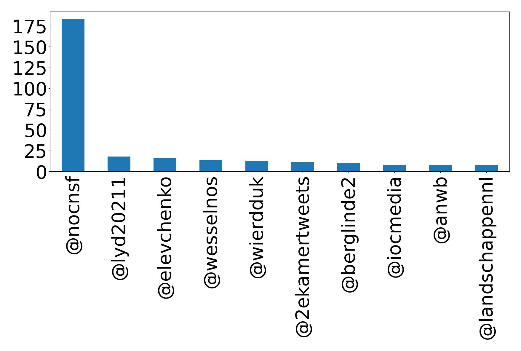 Top mentions