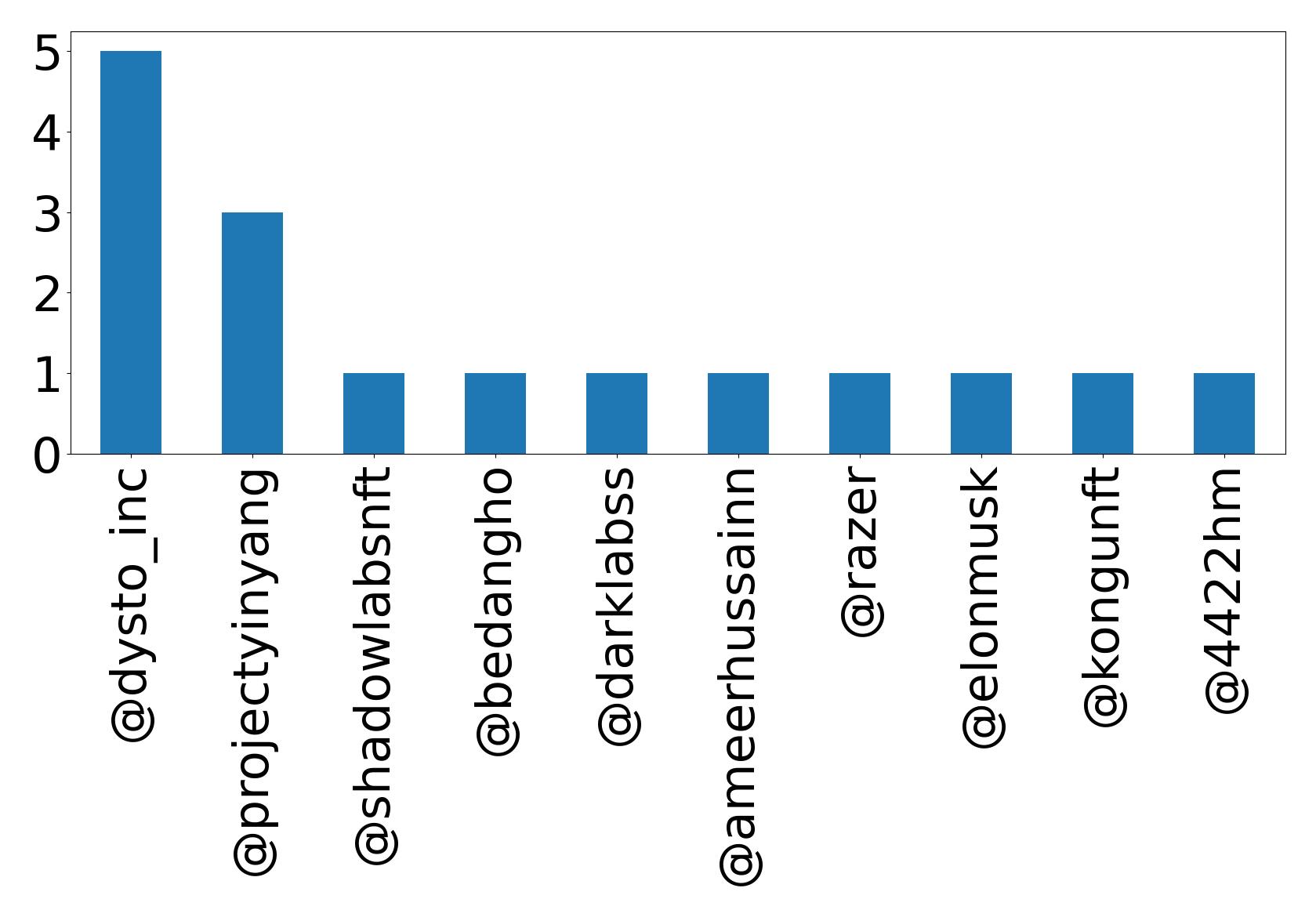 Top mentions