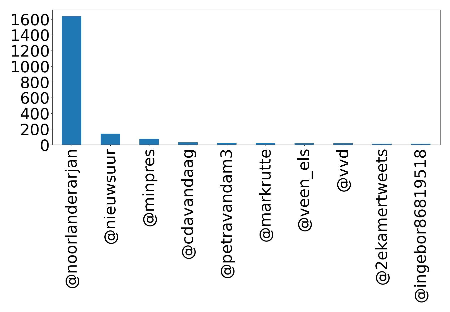 Top mentions