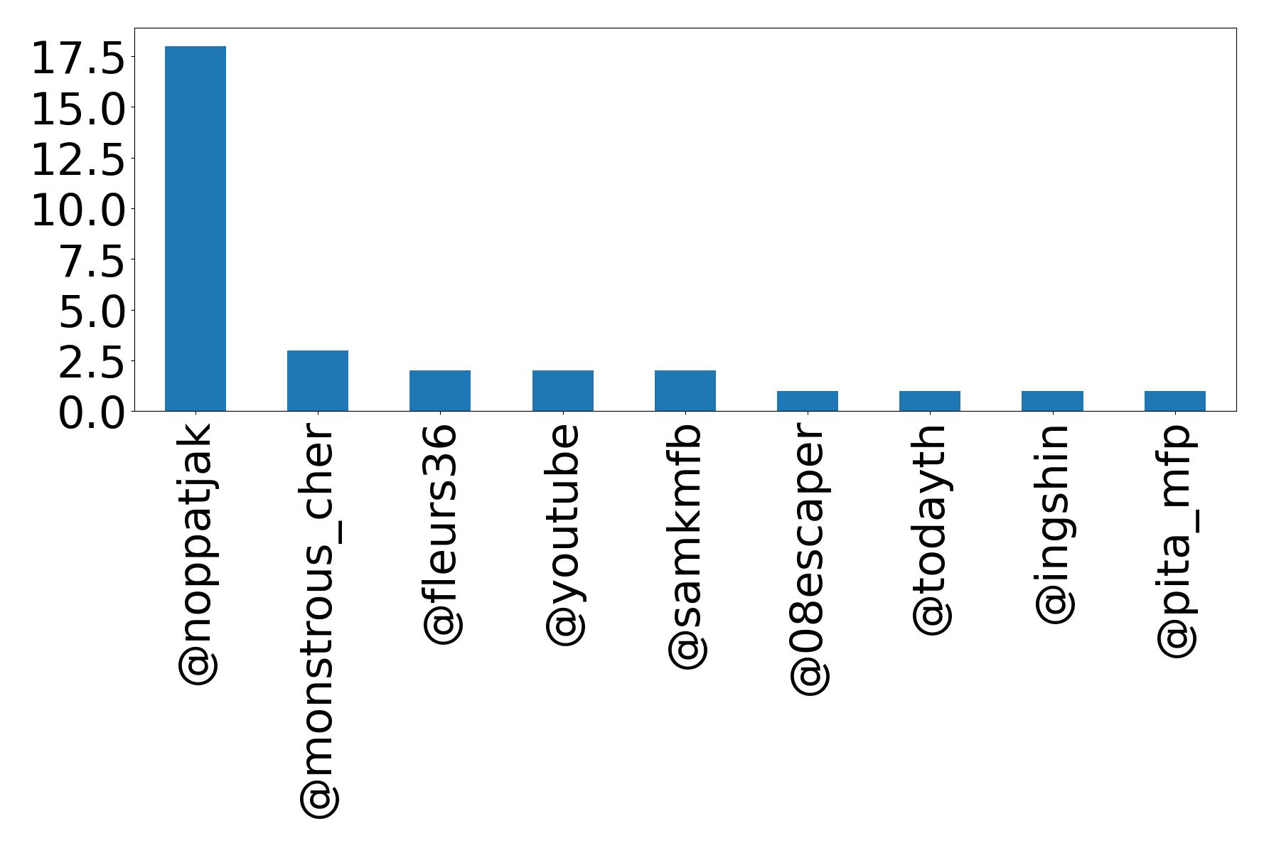 Top mention