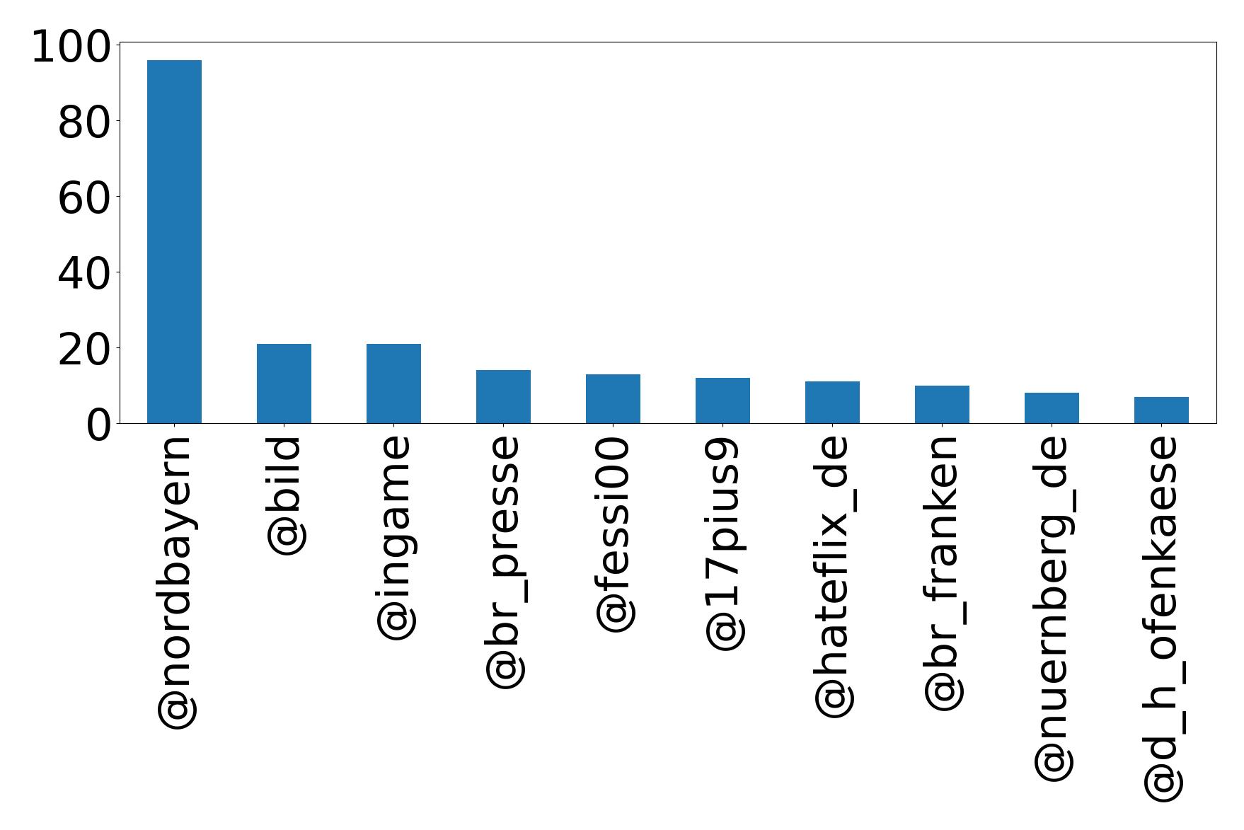 Top mentions
