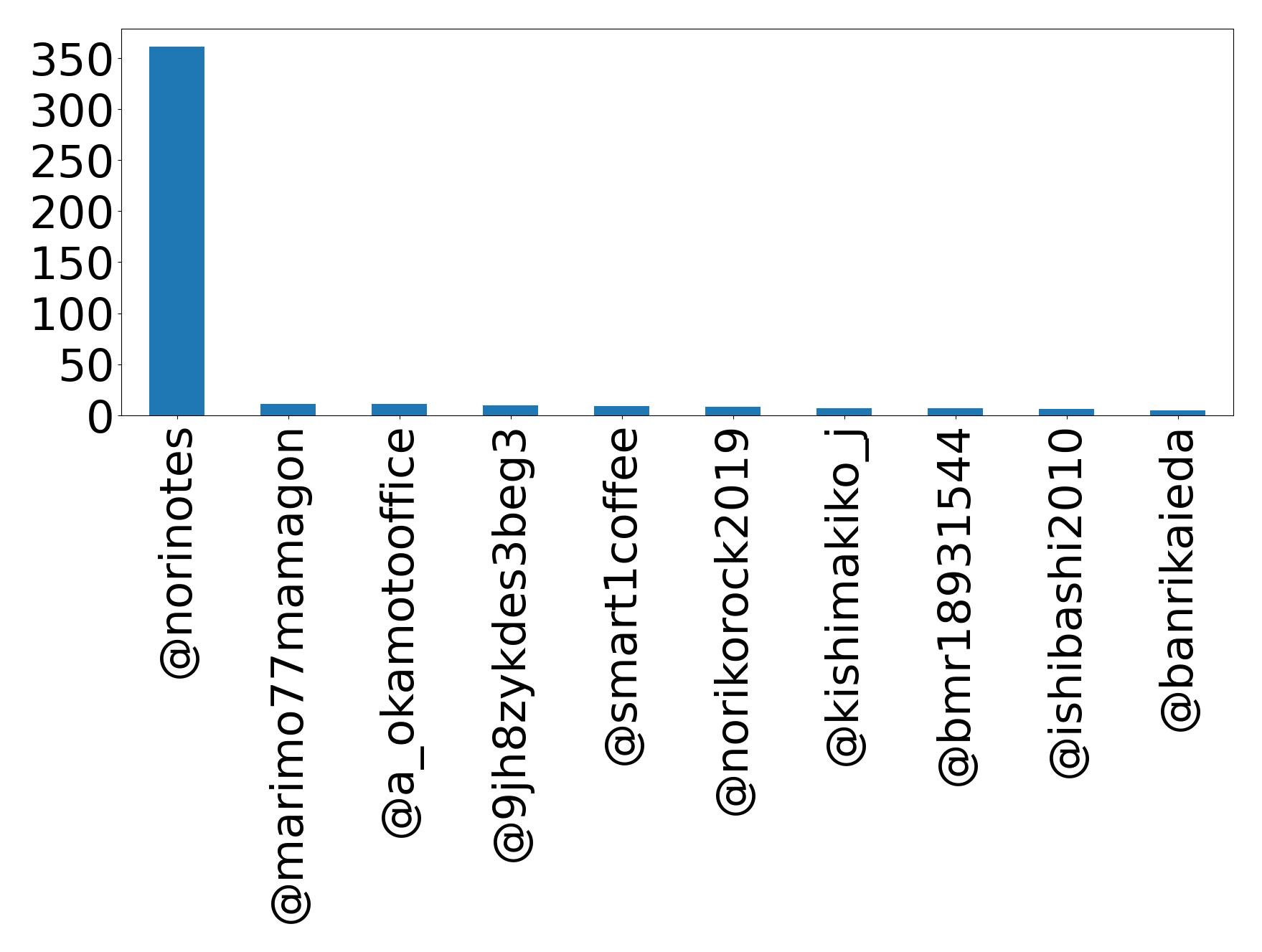 Top mentions