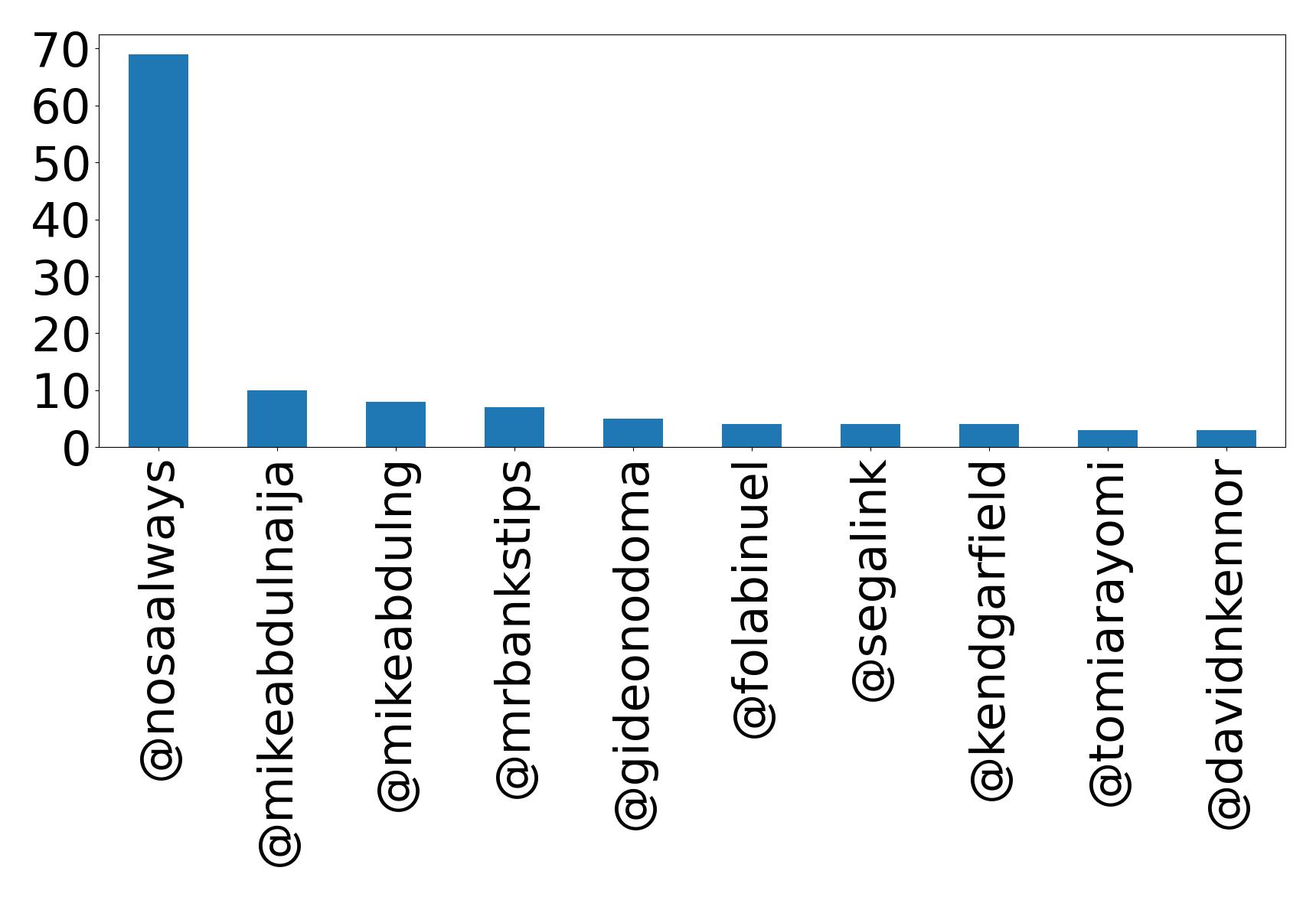 Top mentions