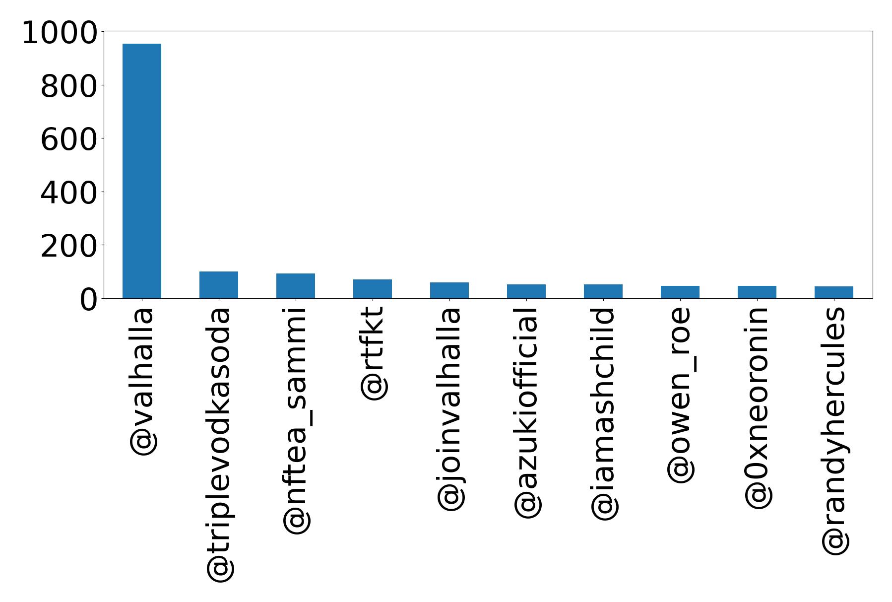 Top mentions