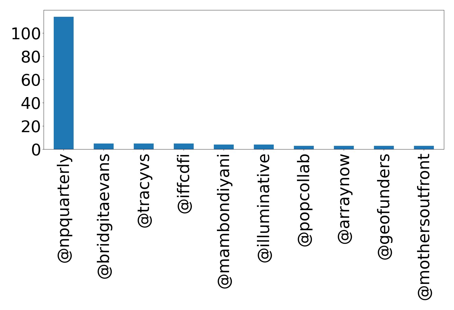 Top mention