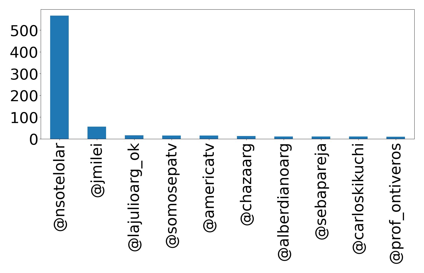Top mention