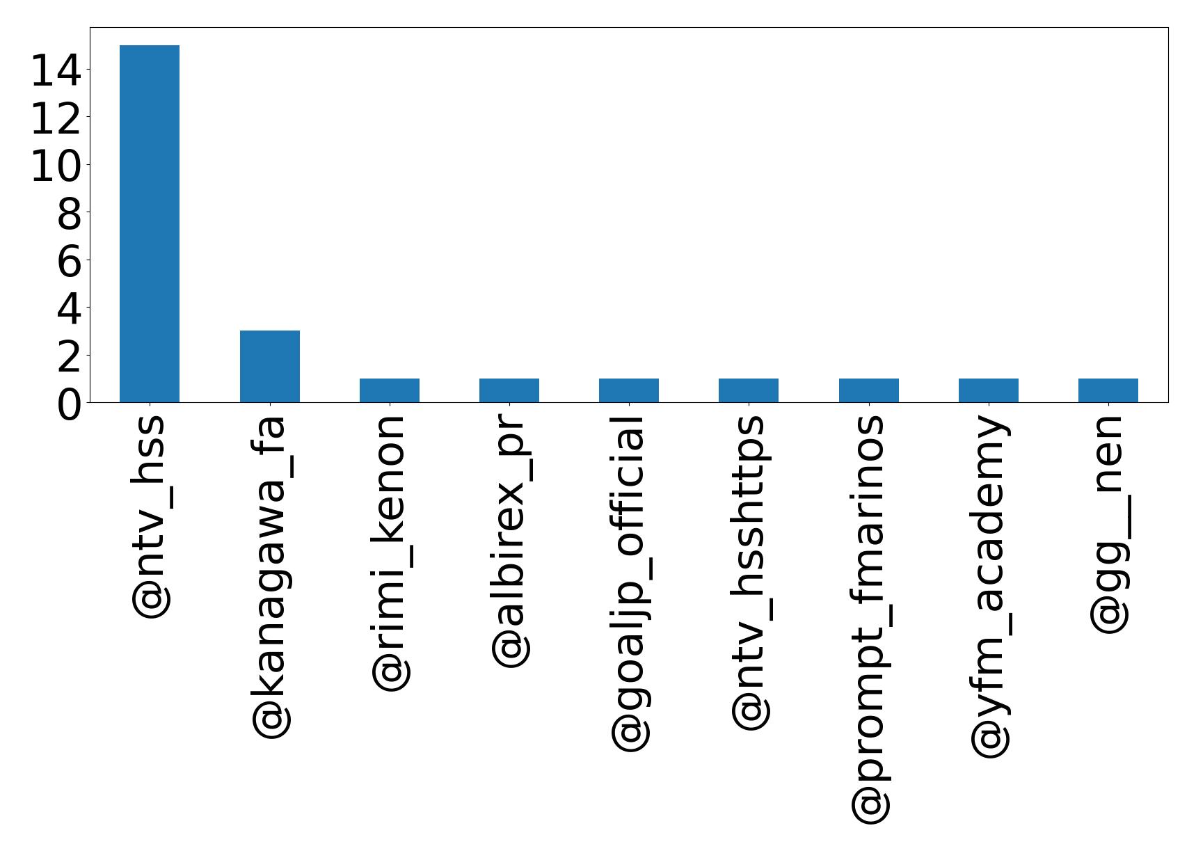 Top mention