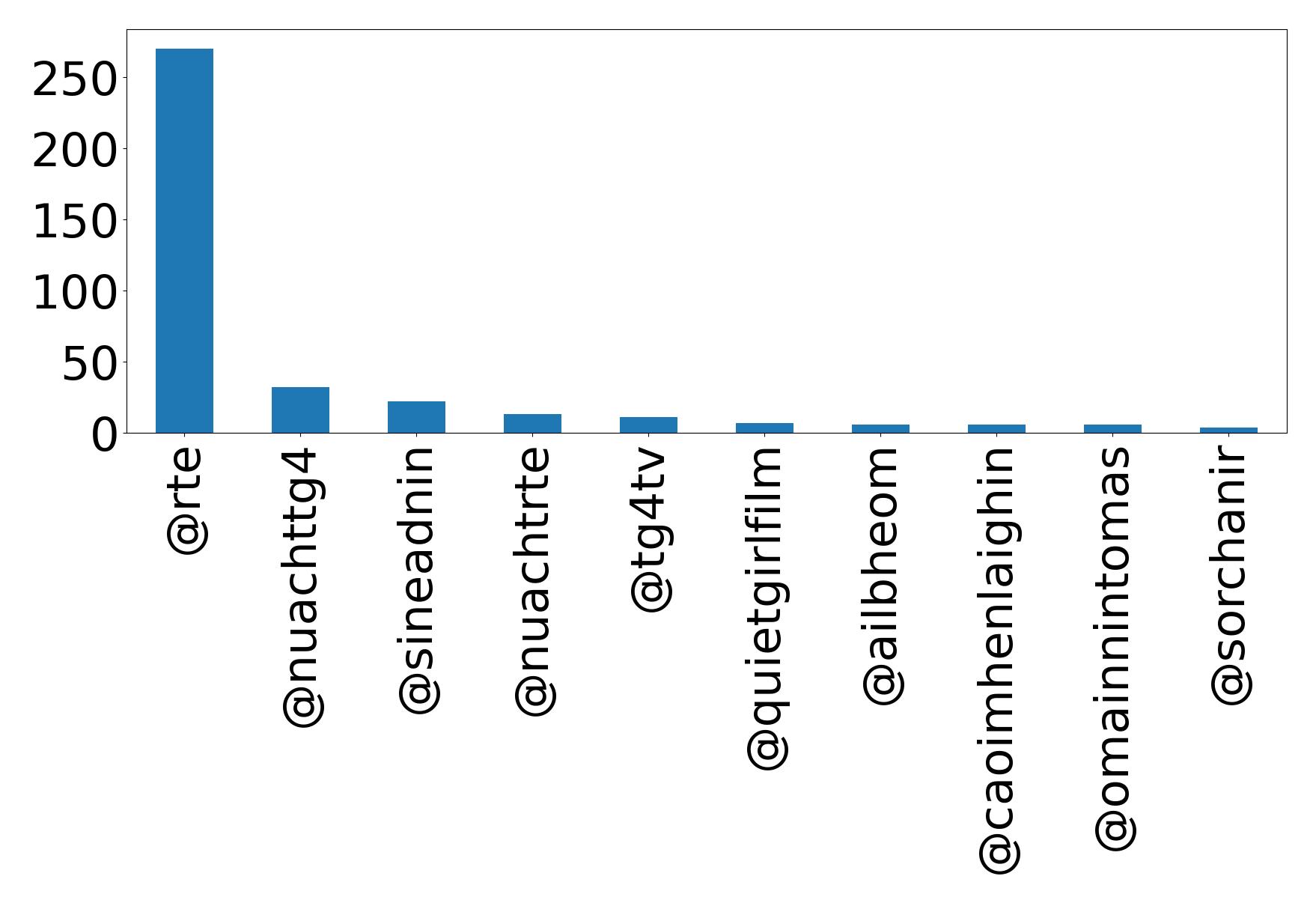 Top mentions