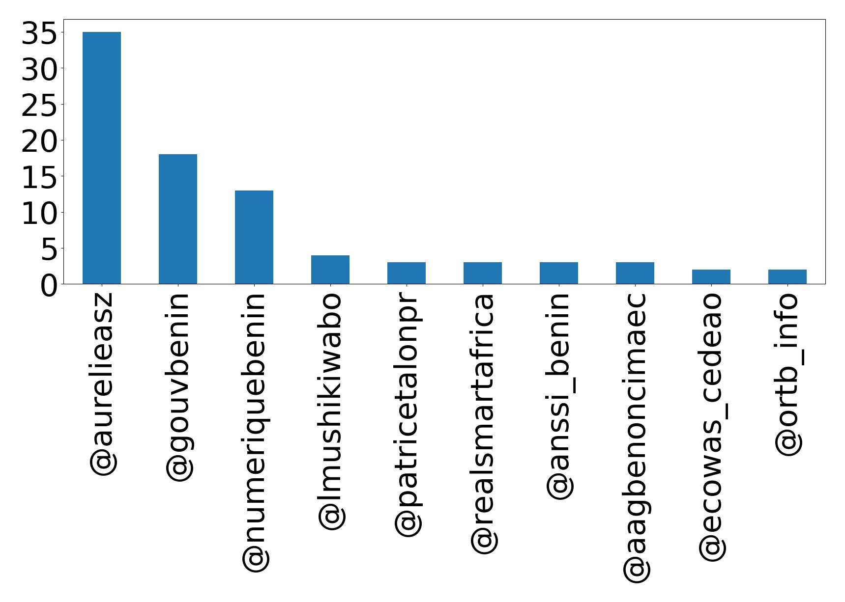 Top mentions