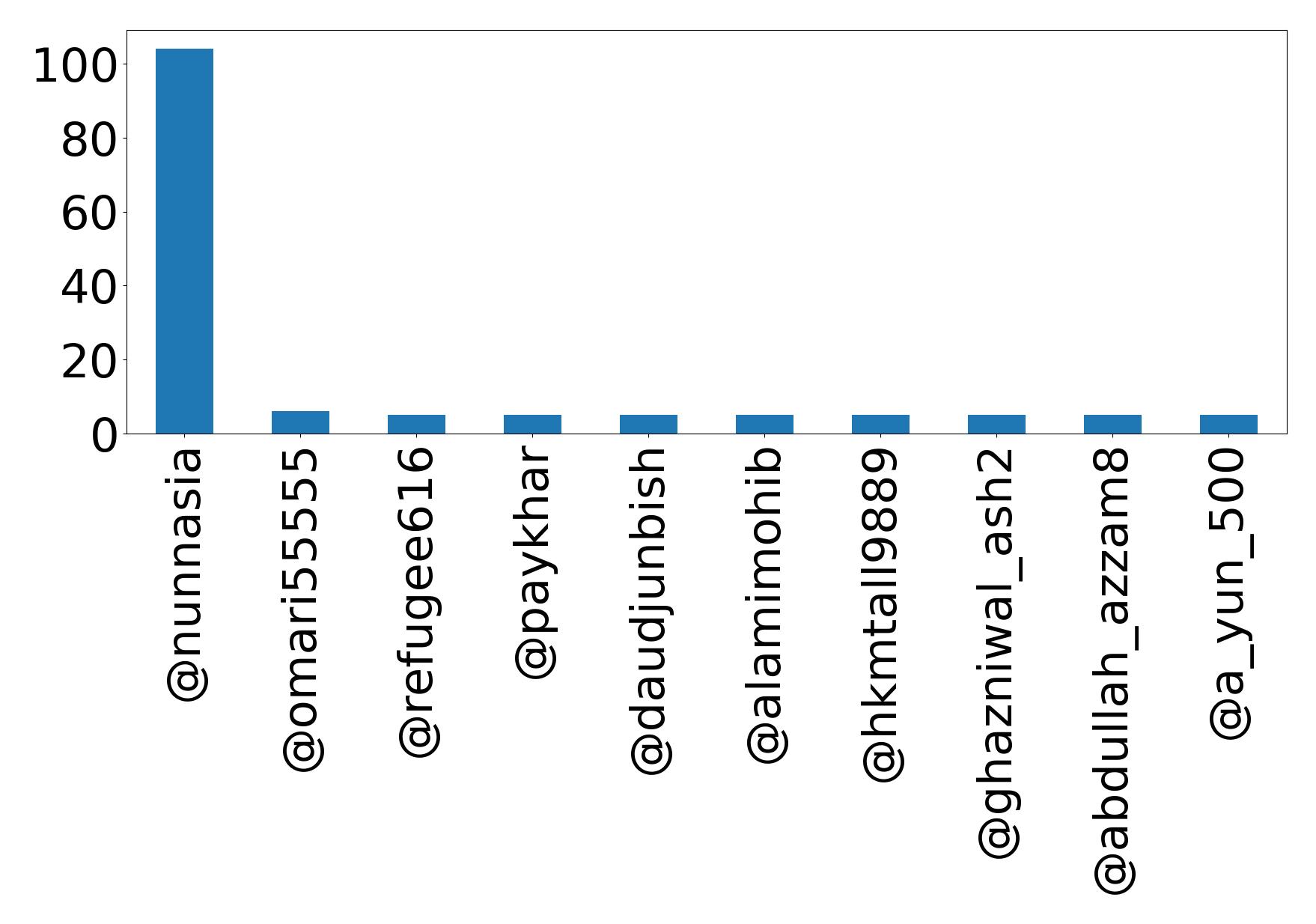Top mentions