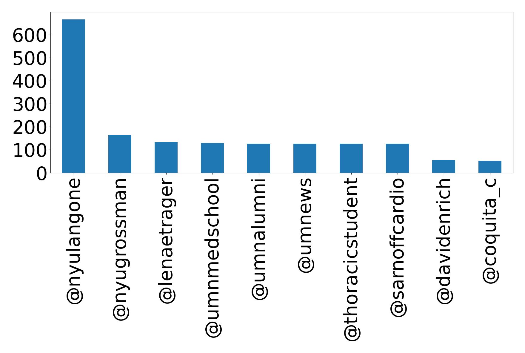 Top mentions