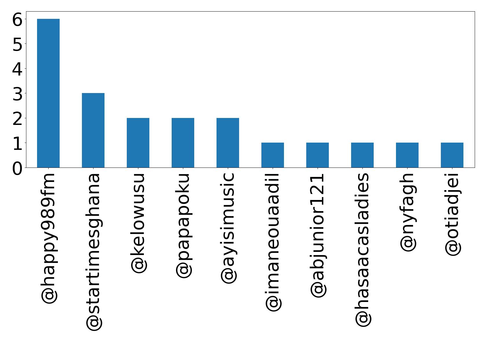 Top mentions