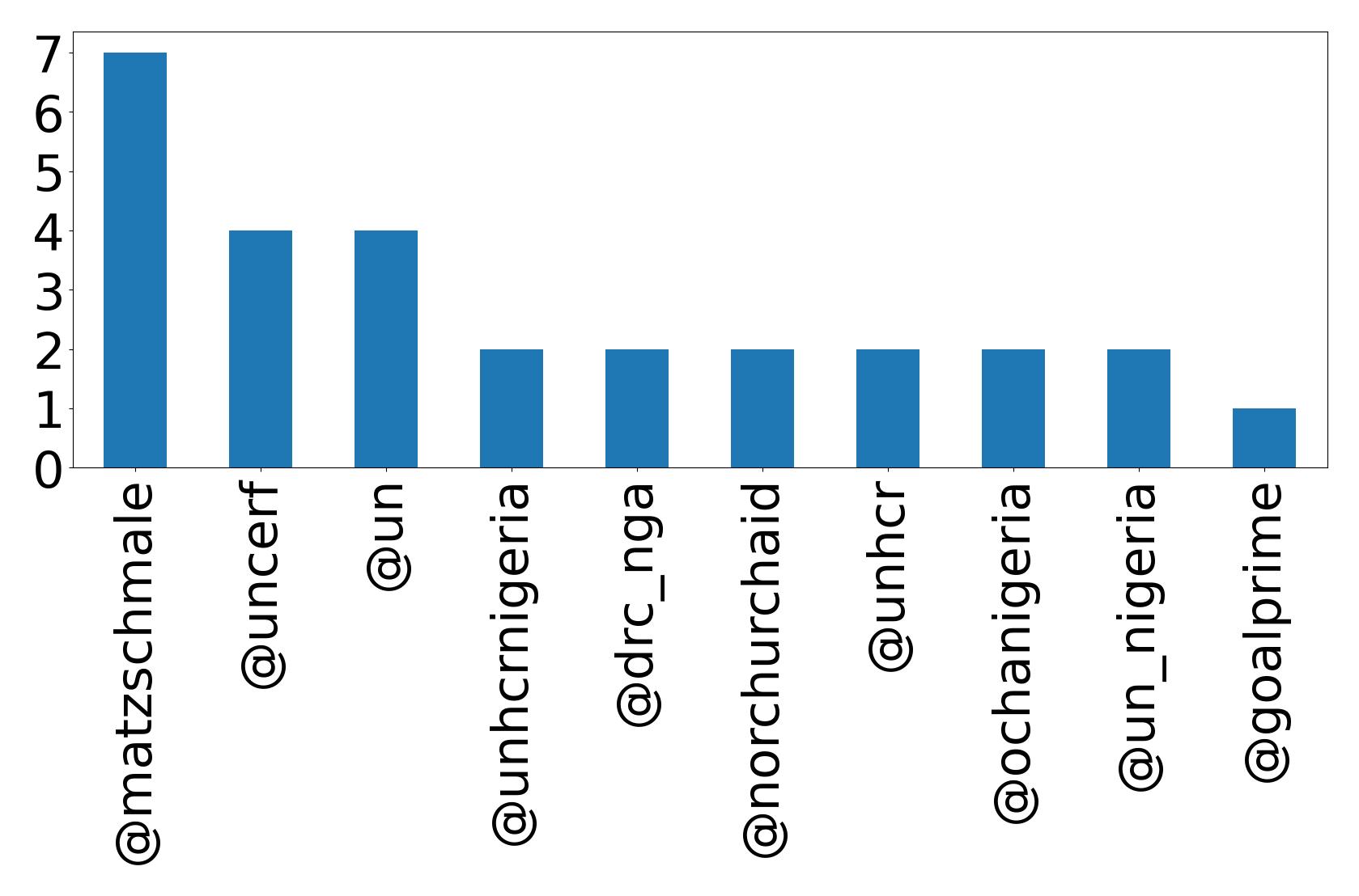 Top mentions