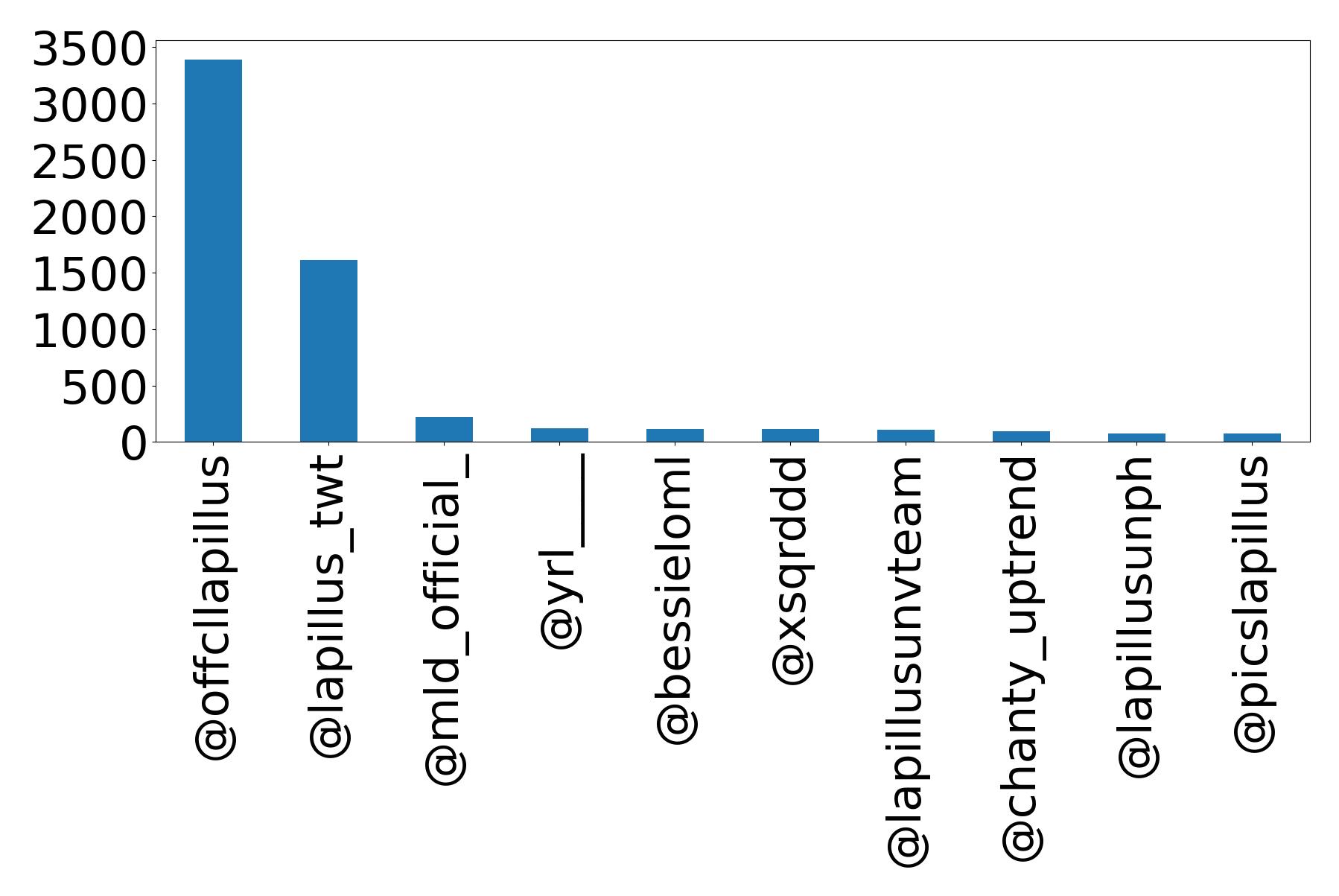 Top mention