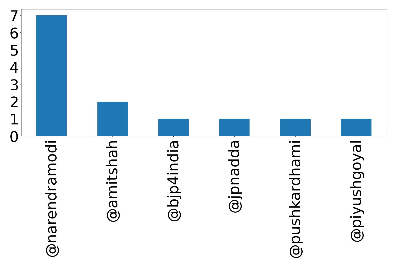 Top mentions
