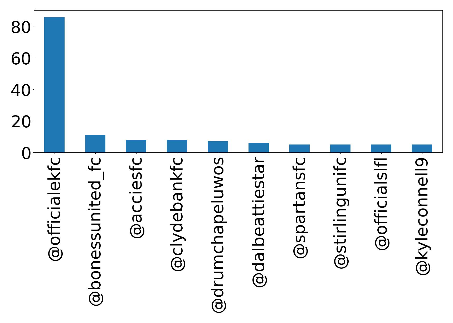 Top mention