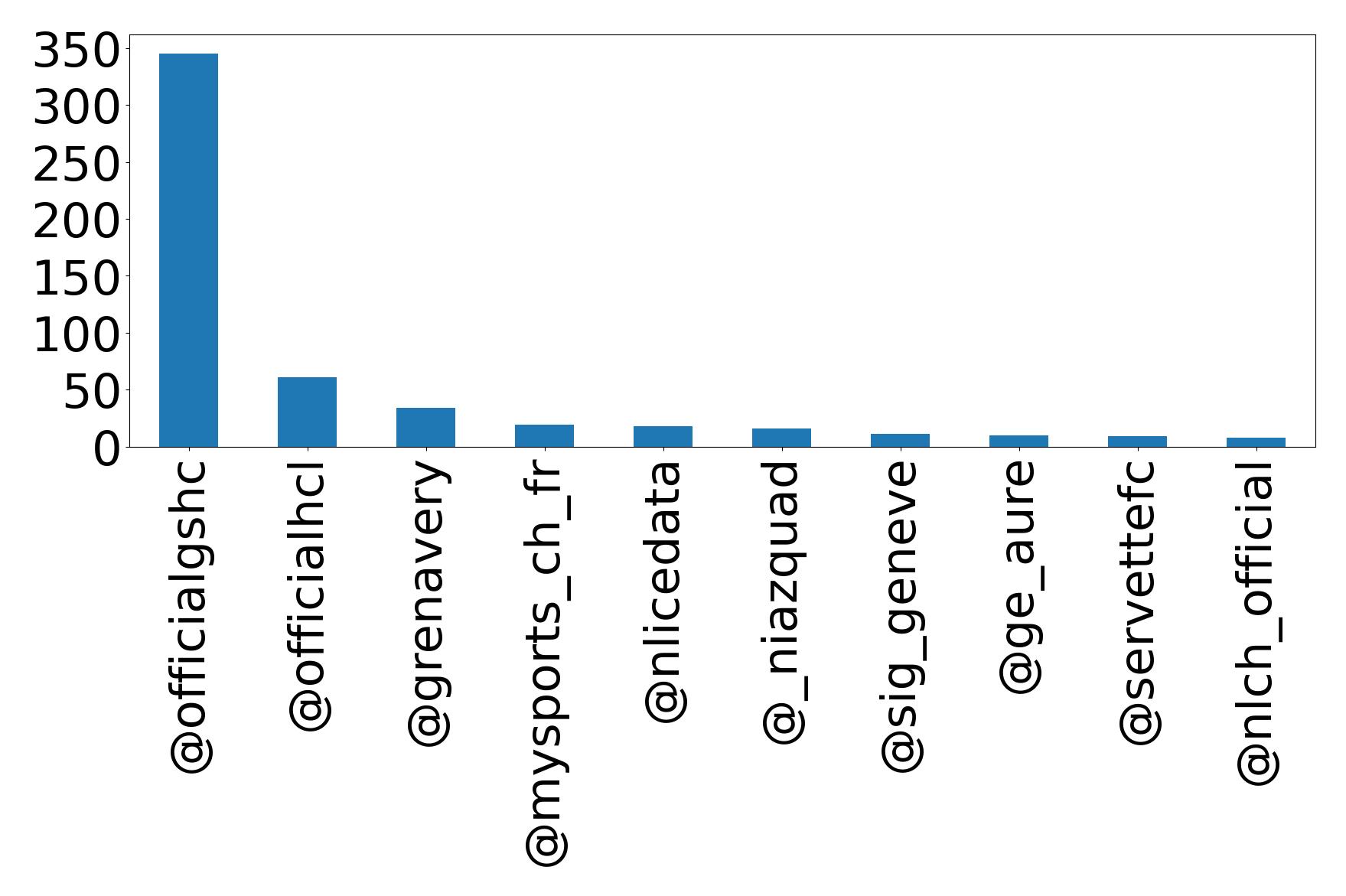 Top mentions