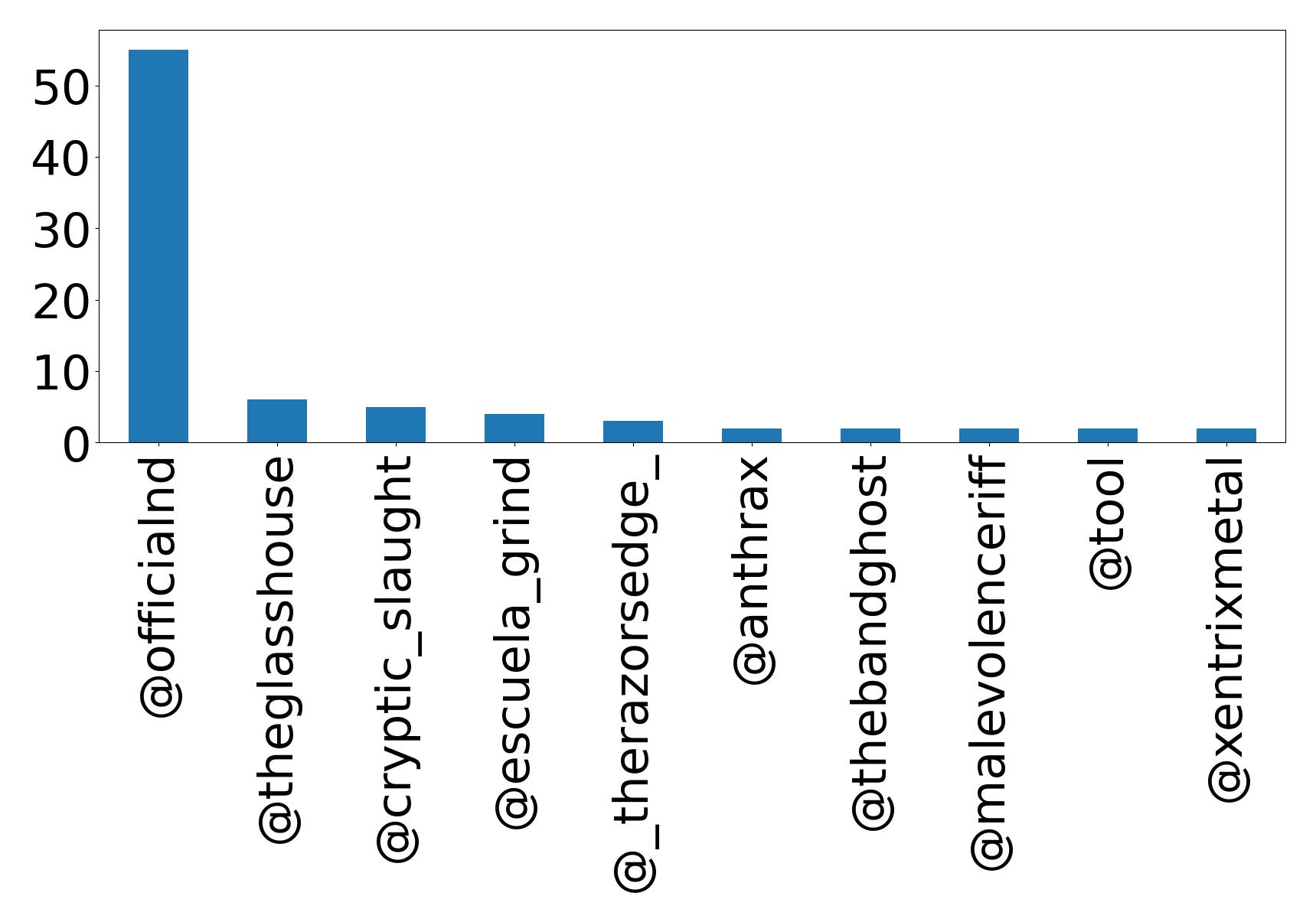 Top mention
