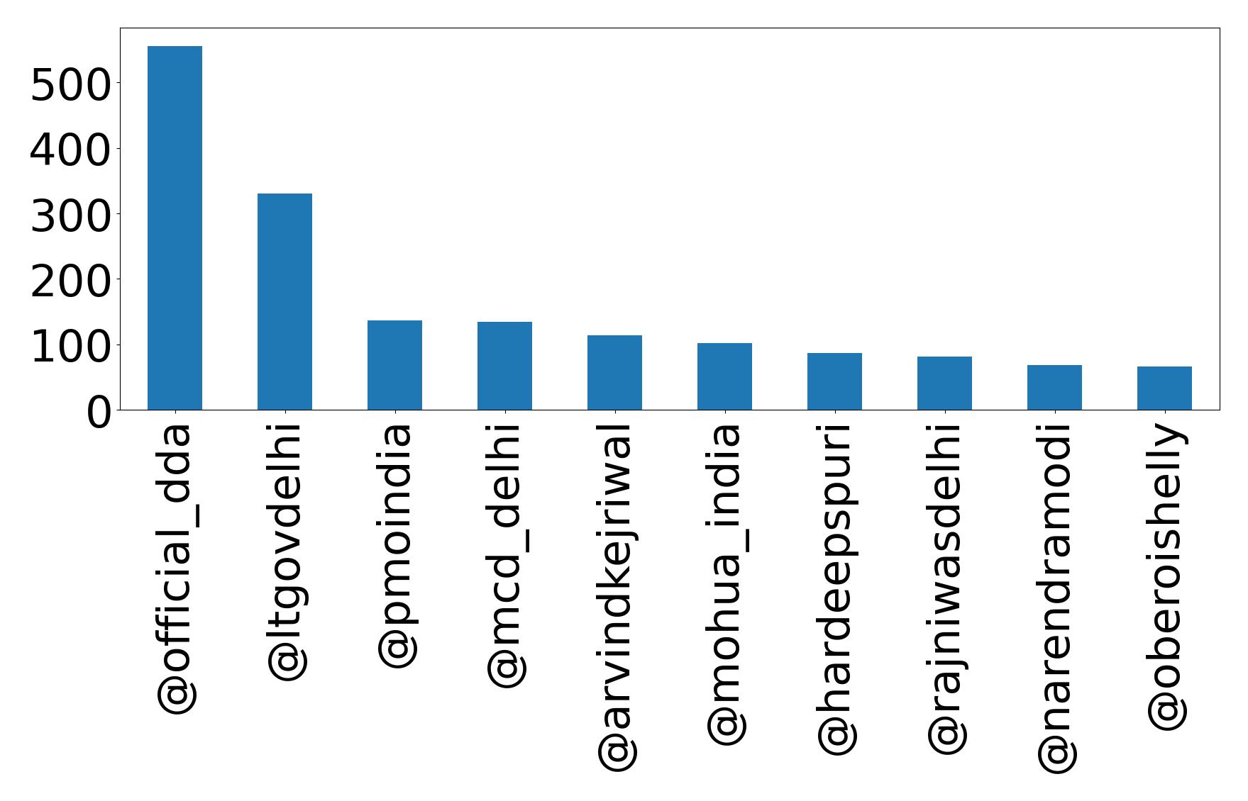 Top mentions