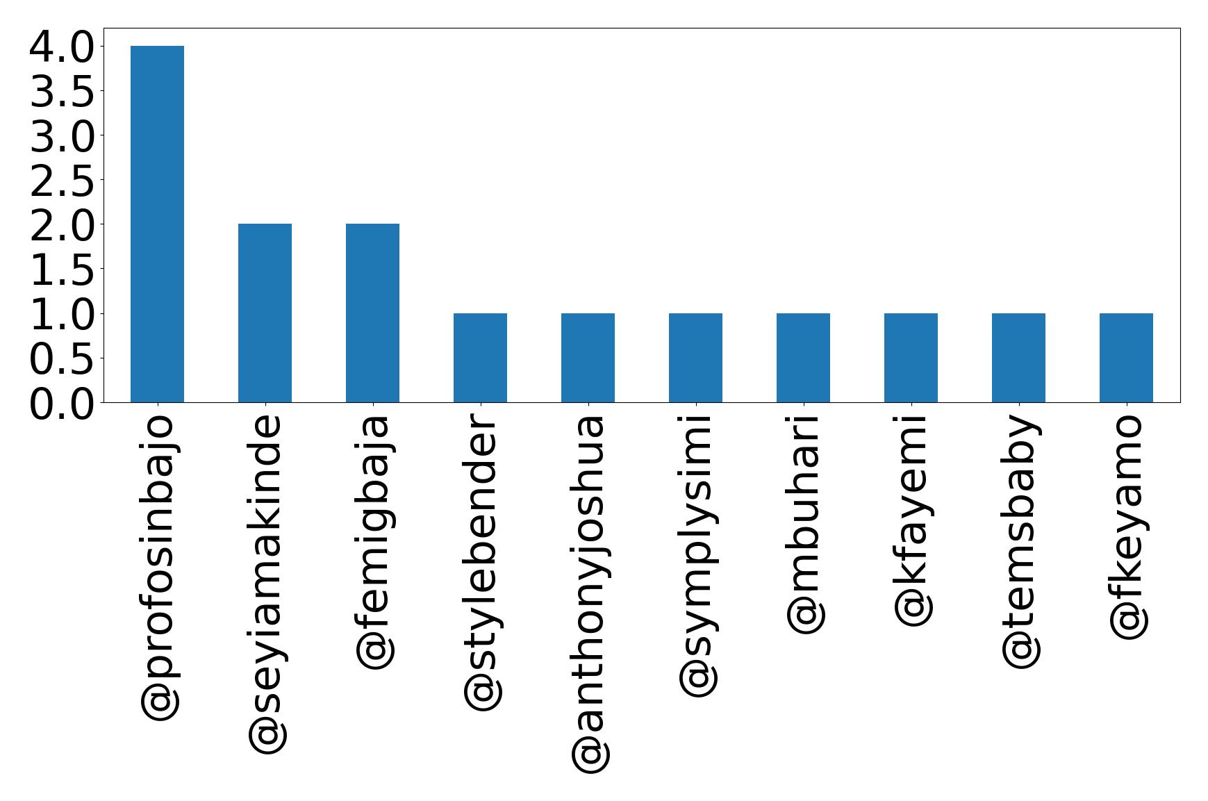 Top mentions