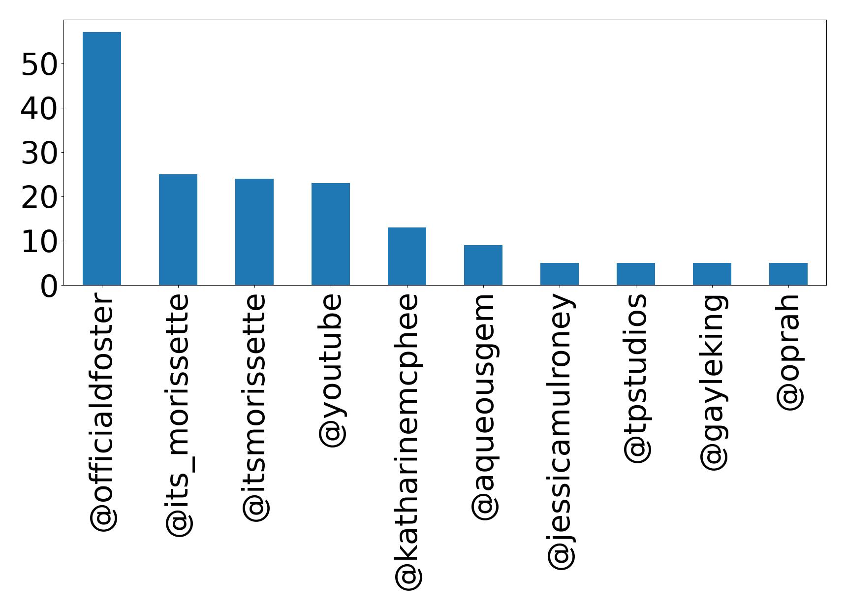 Top mentions