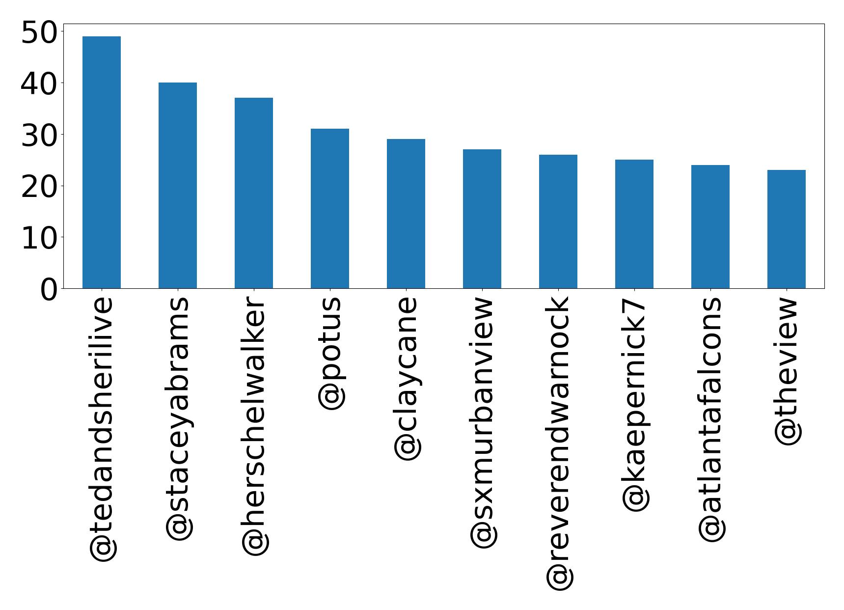 Top mentions