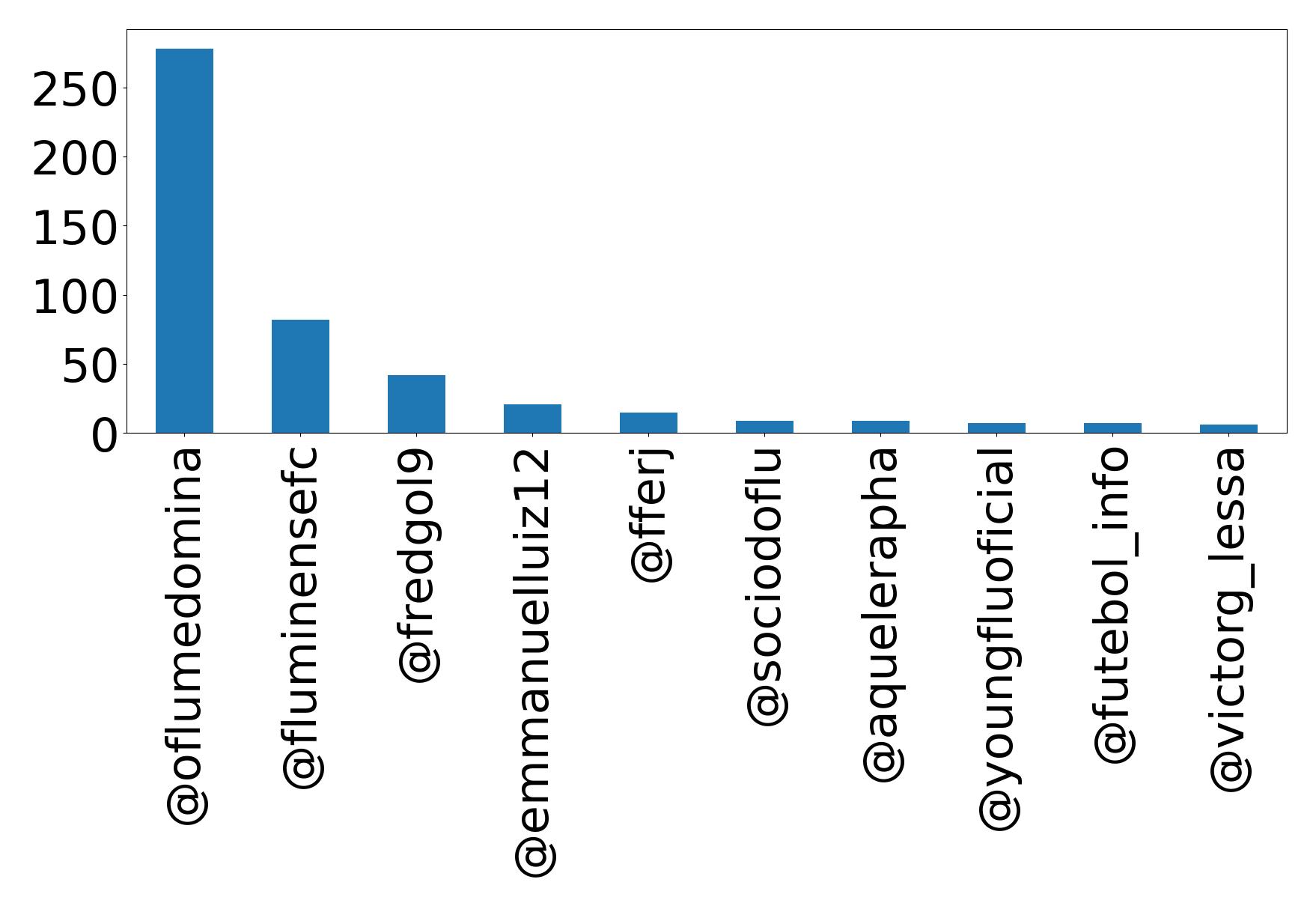 Top mentions