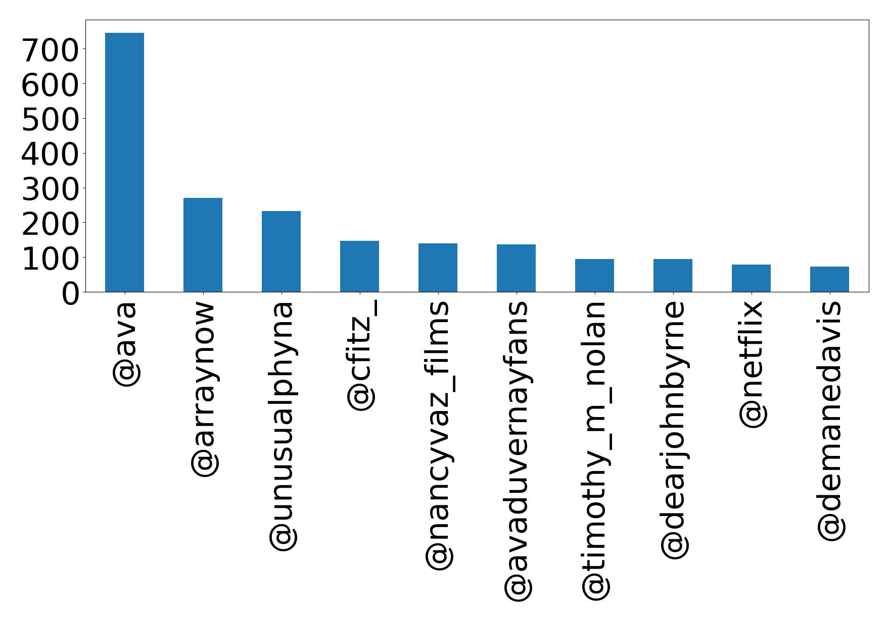 Top mentions