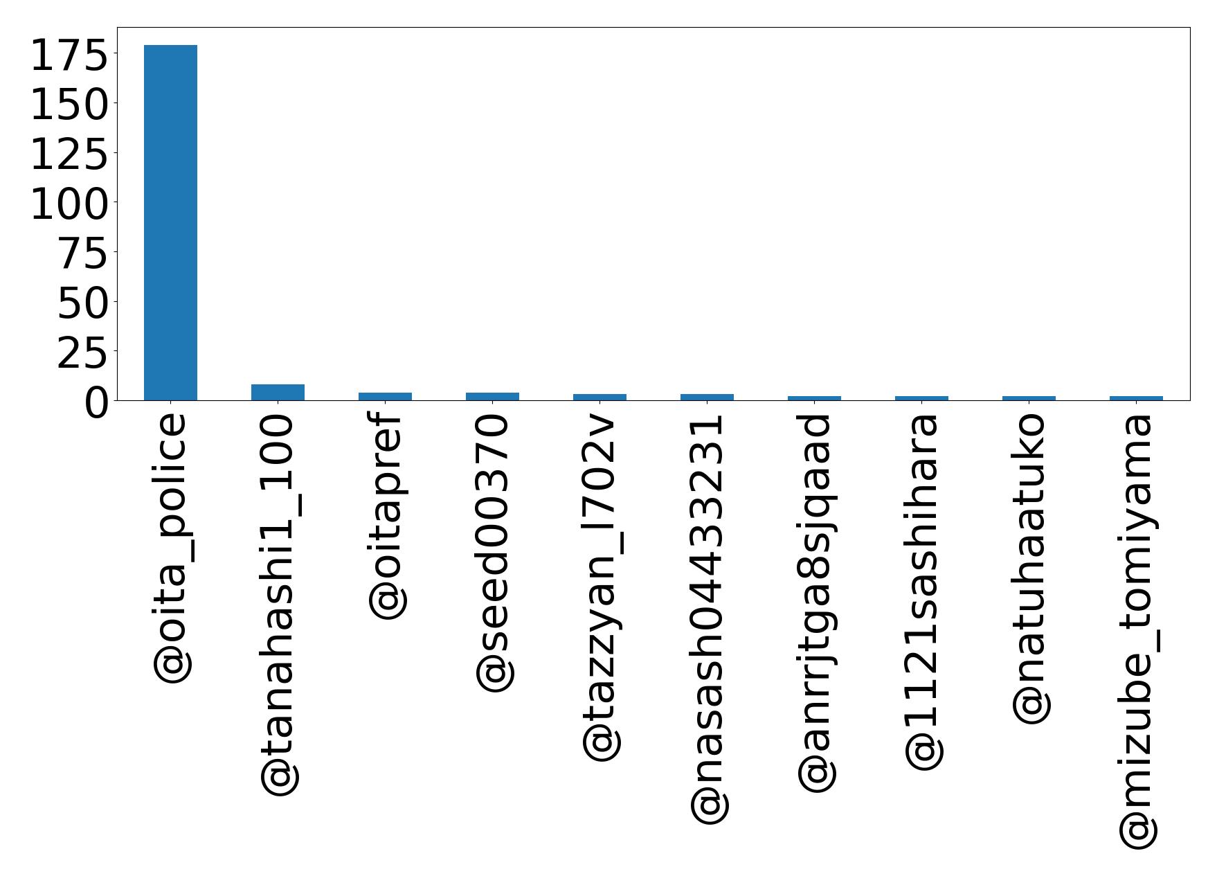 Top mentions