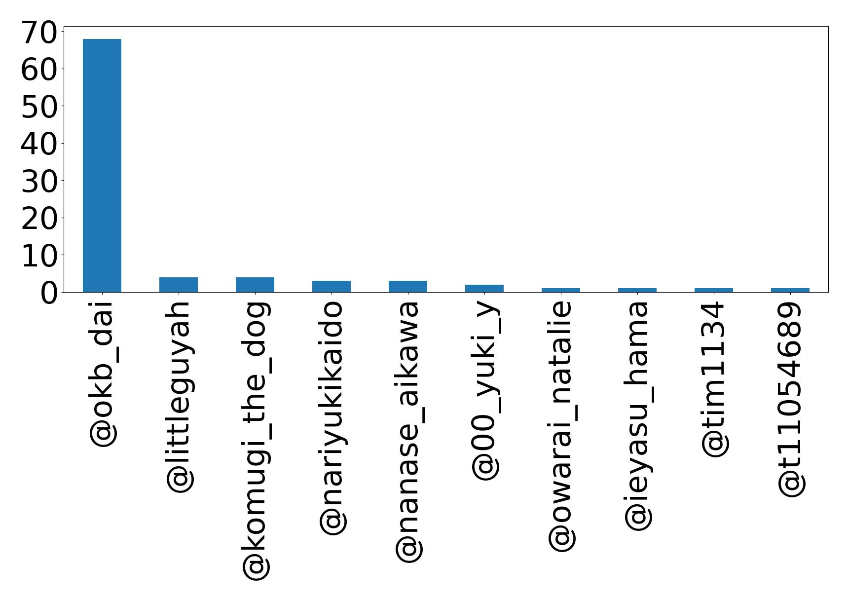 Top mention