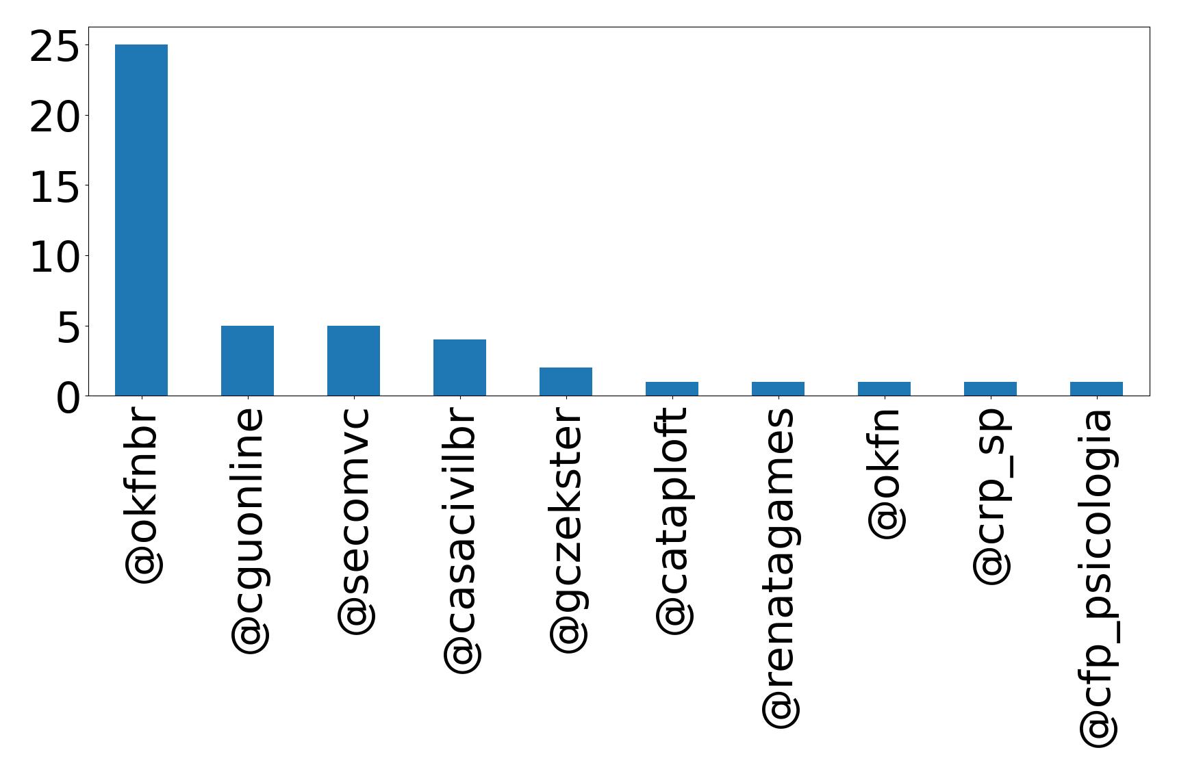 Top mention
