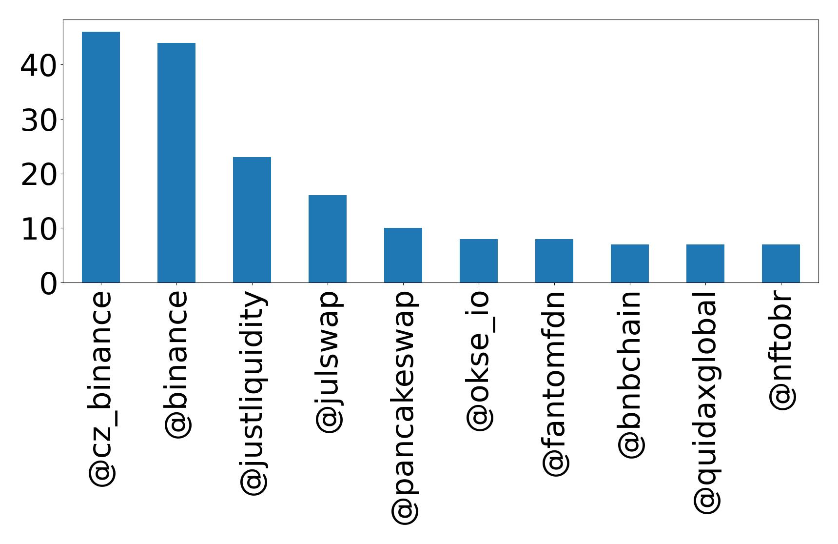 Top mentions