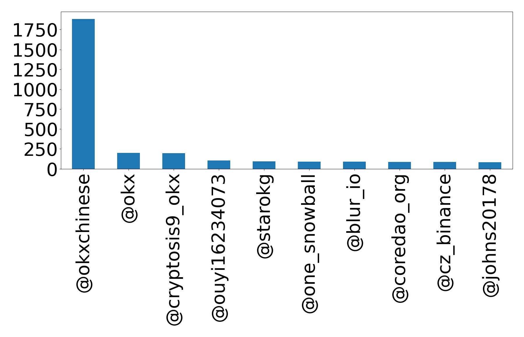 Top mention