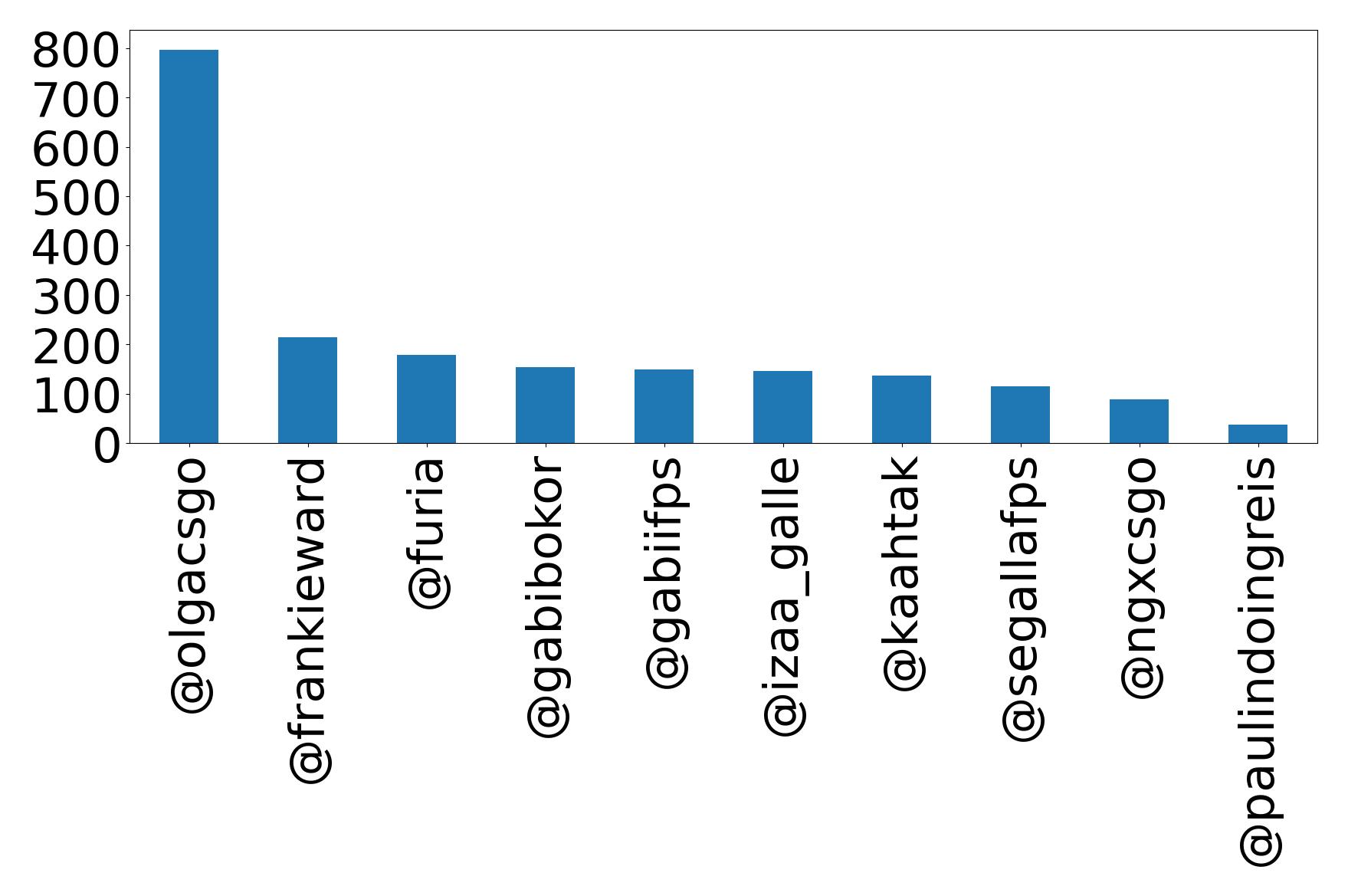 Top mention