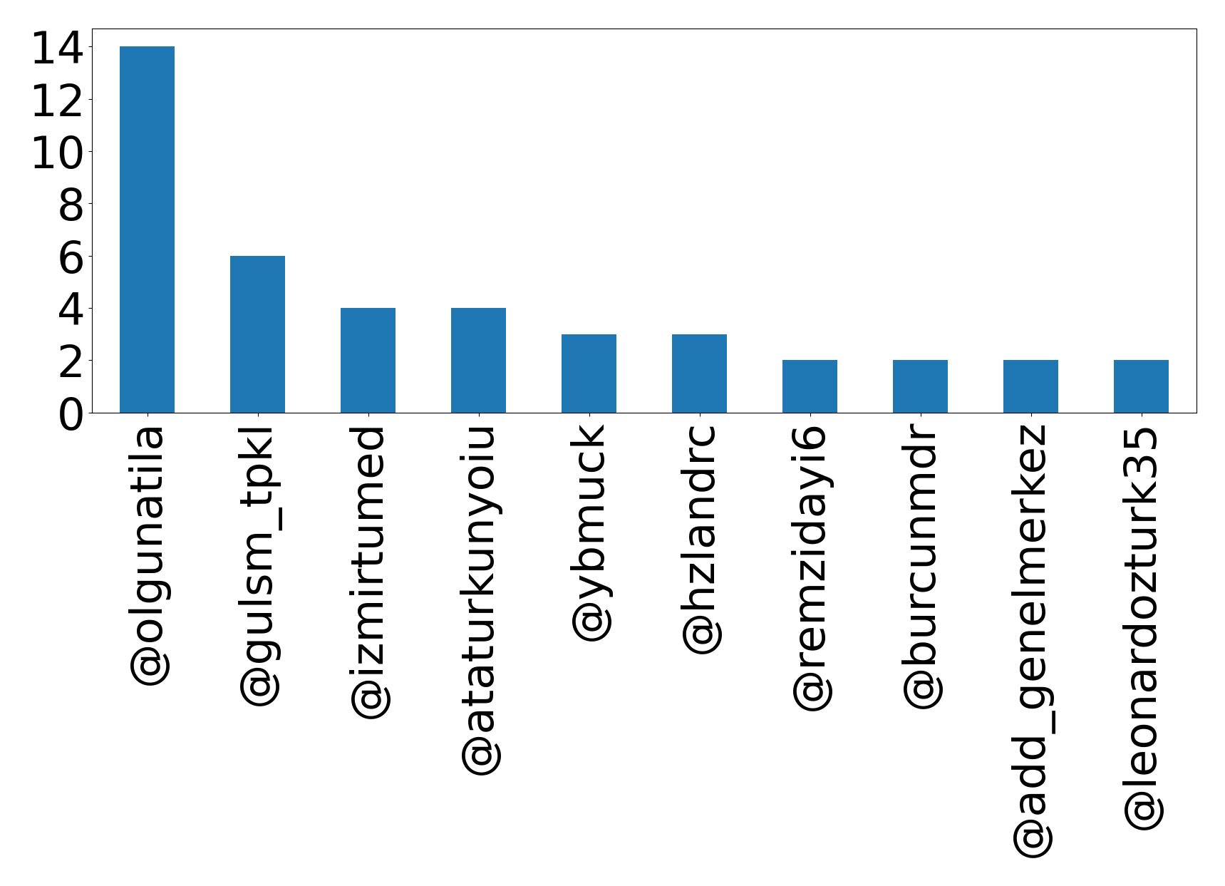 Top mentions
