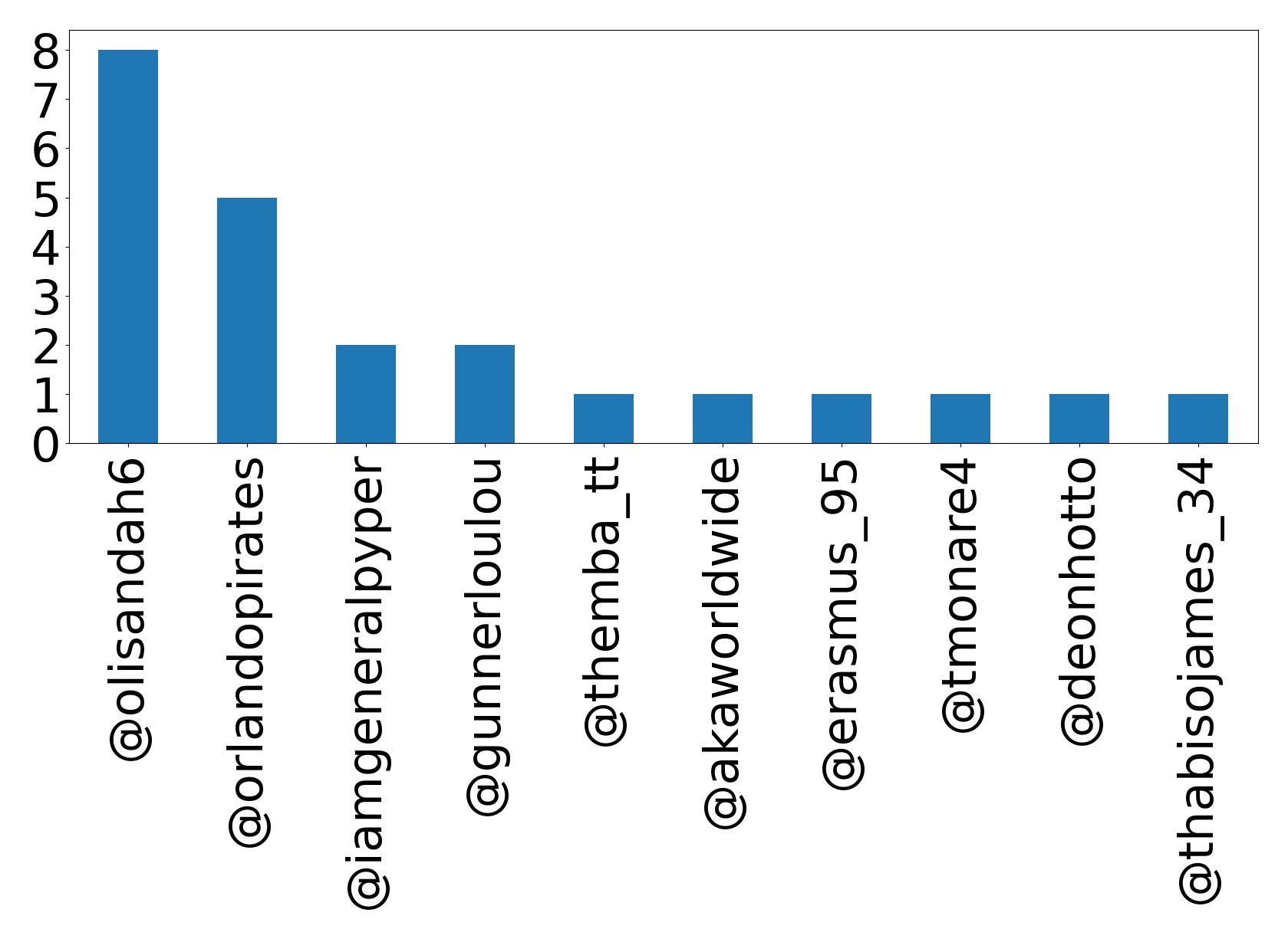 Top mention
