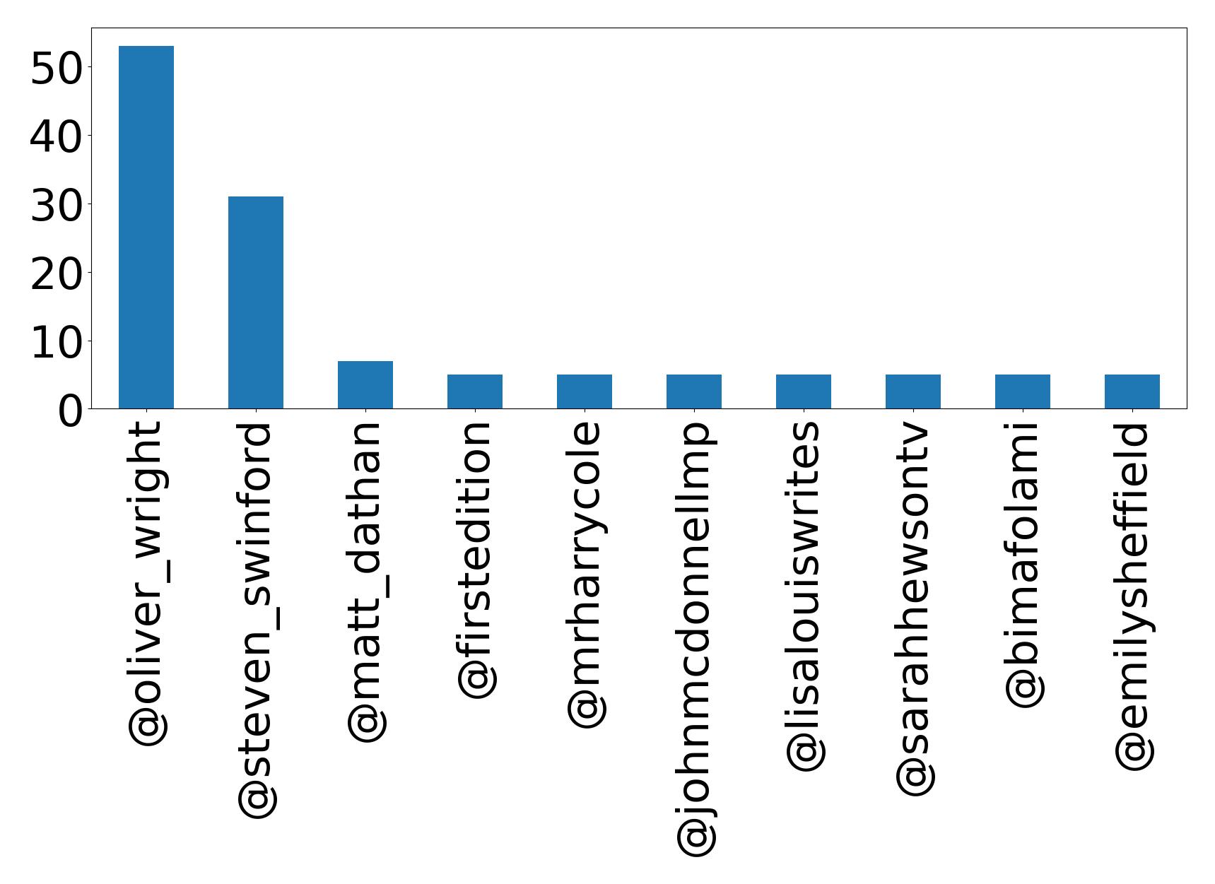 Top mentions