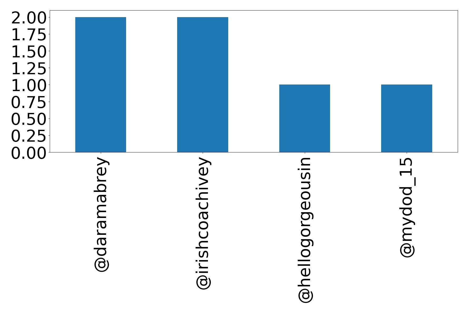 Top mentions