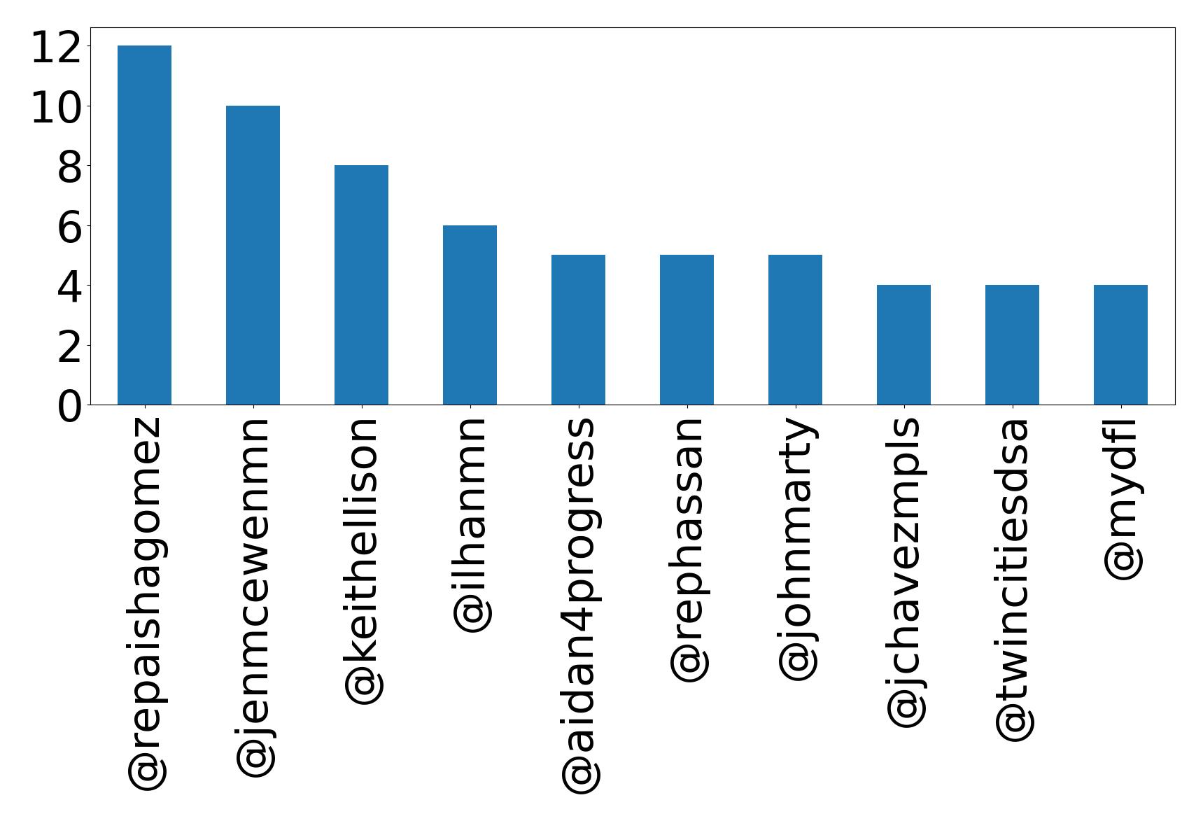 Top mentions