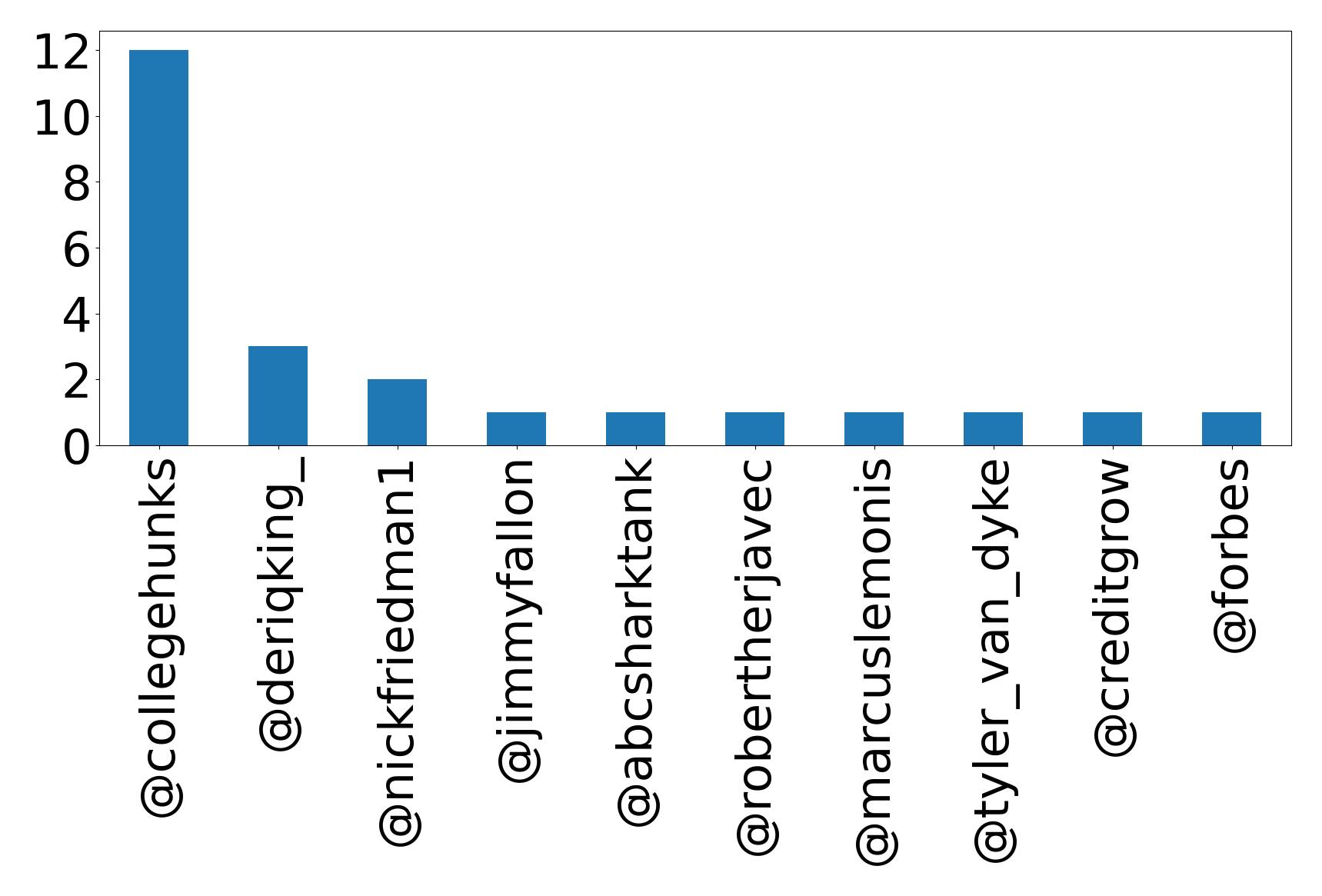 Top mentions