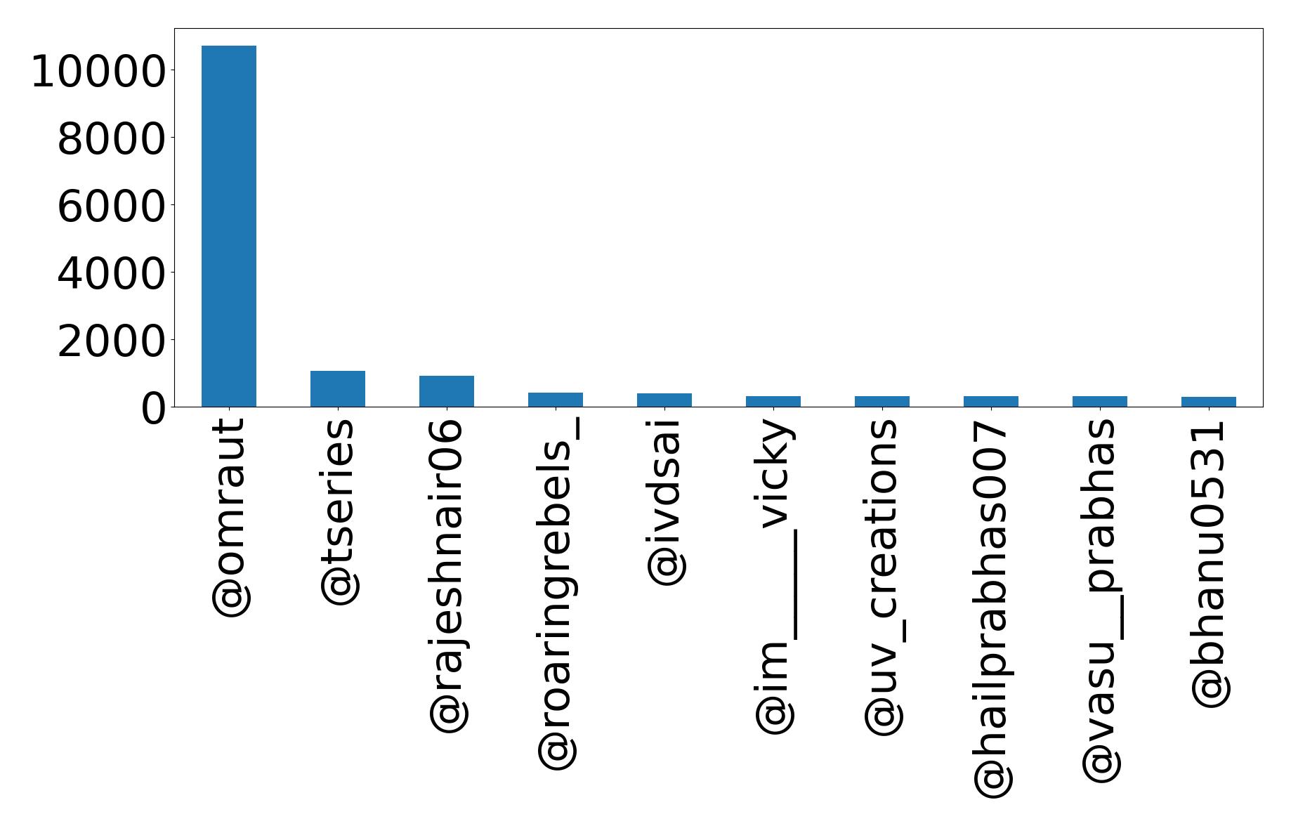 Top mentions