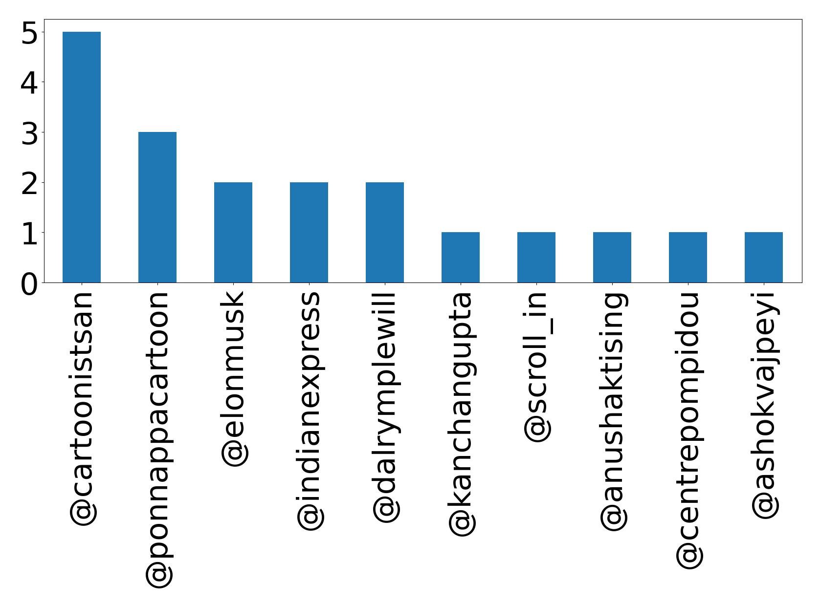 Top mentions