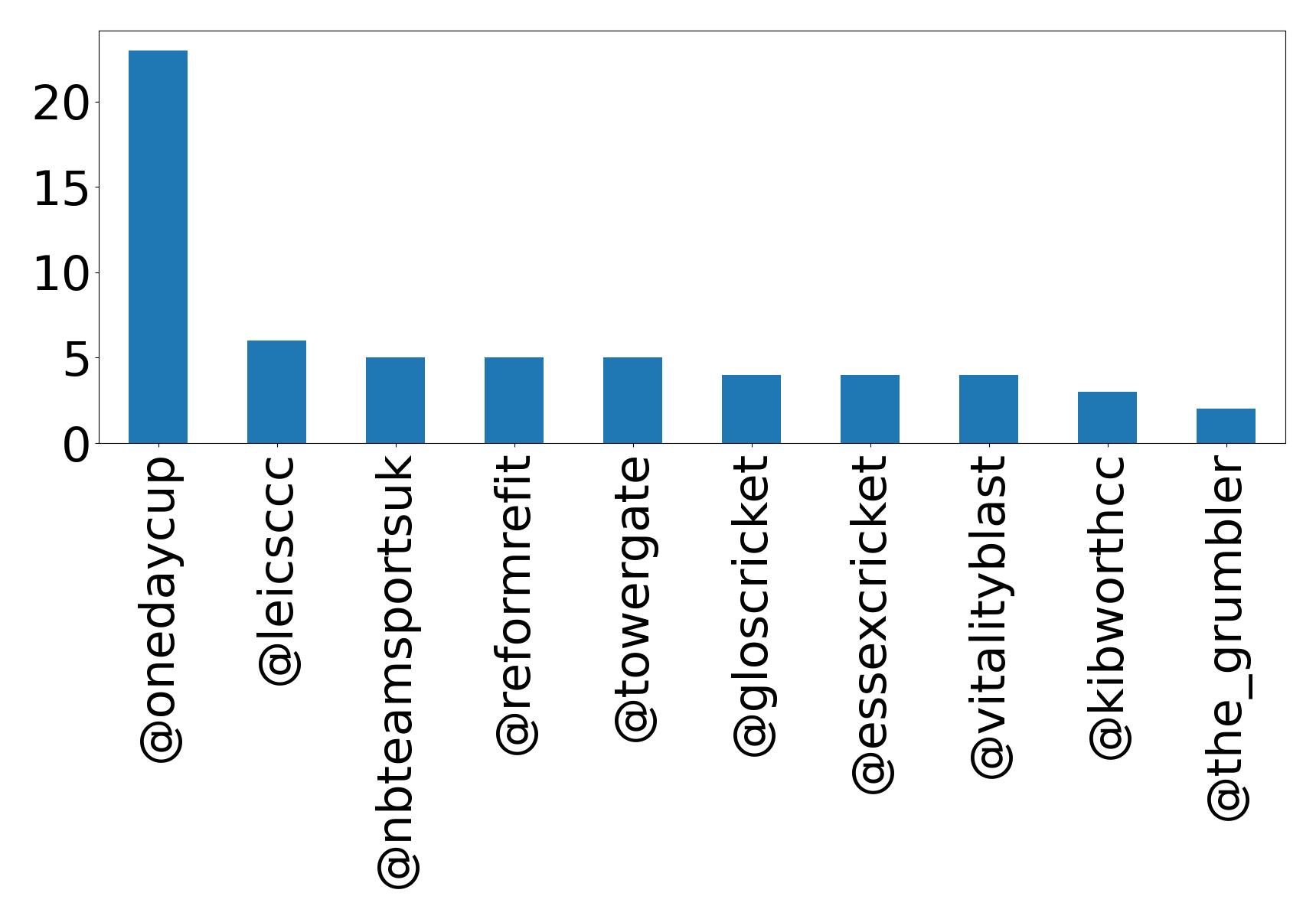Top mentions