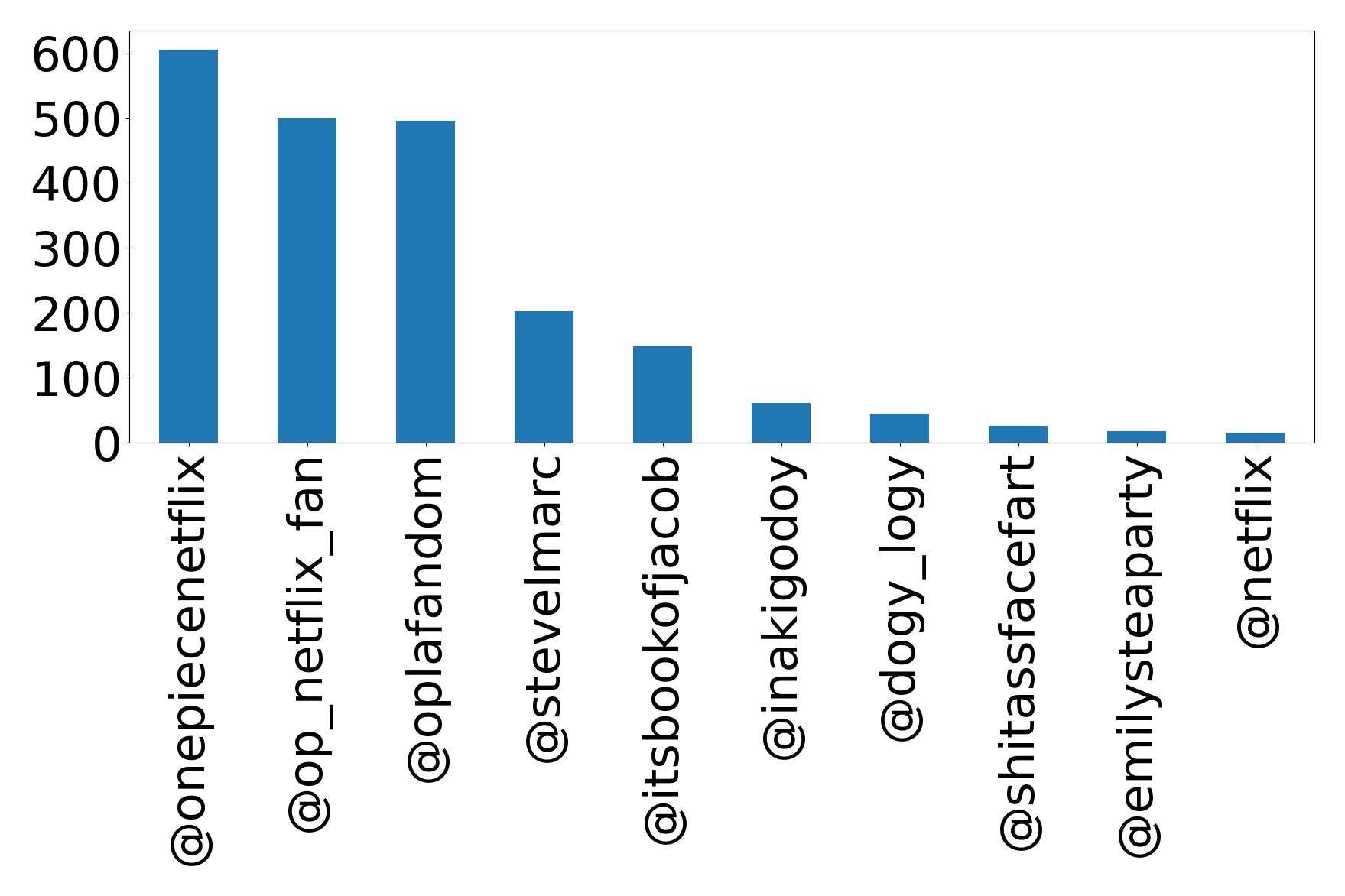 Top mentions