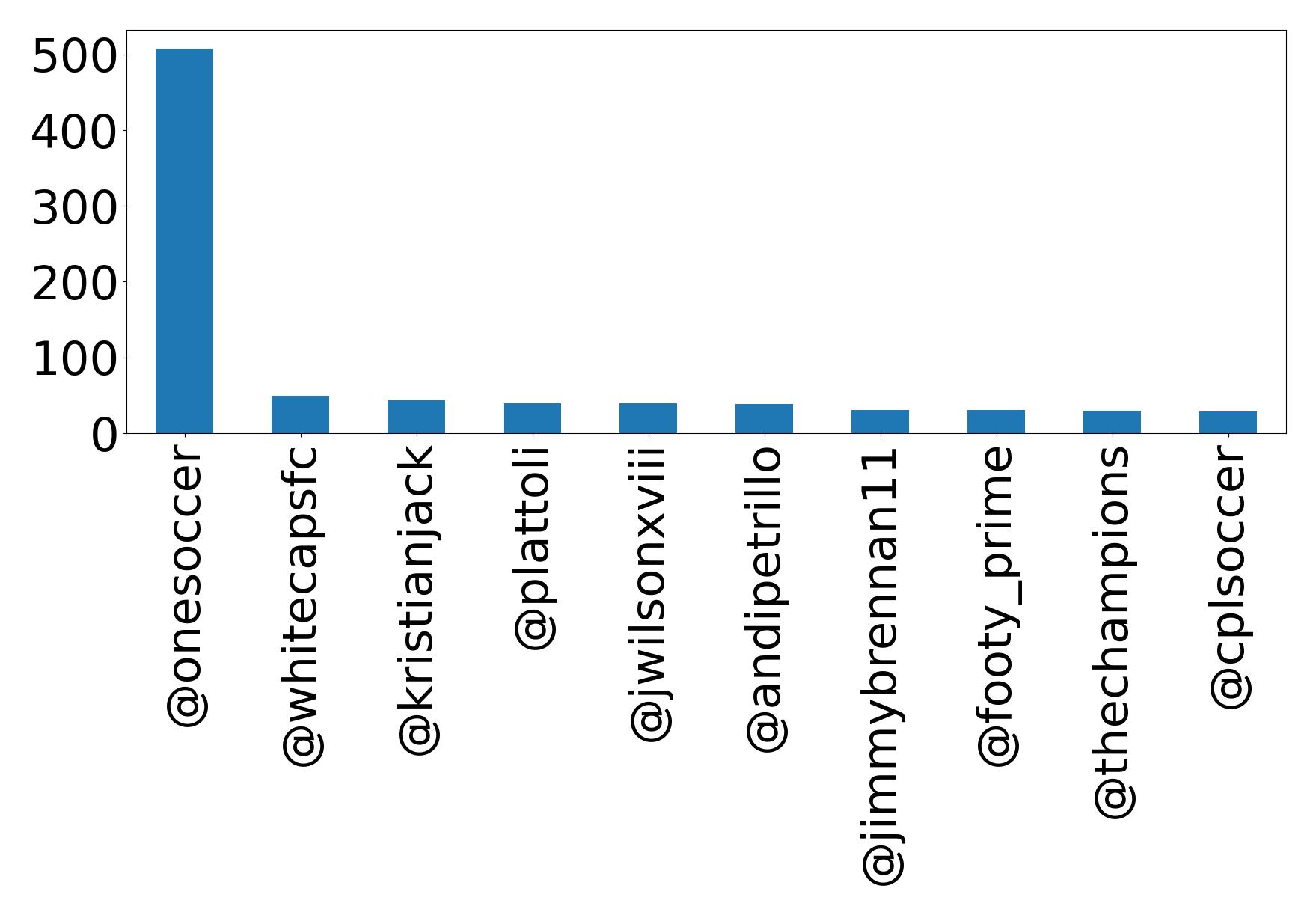 Top mention