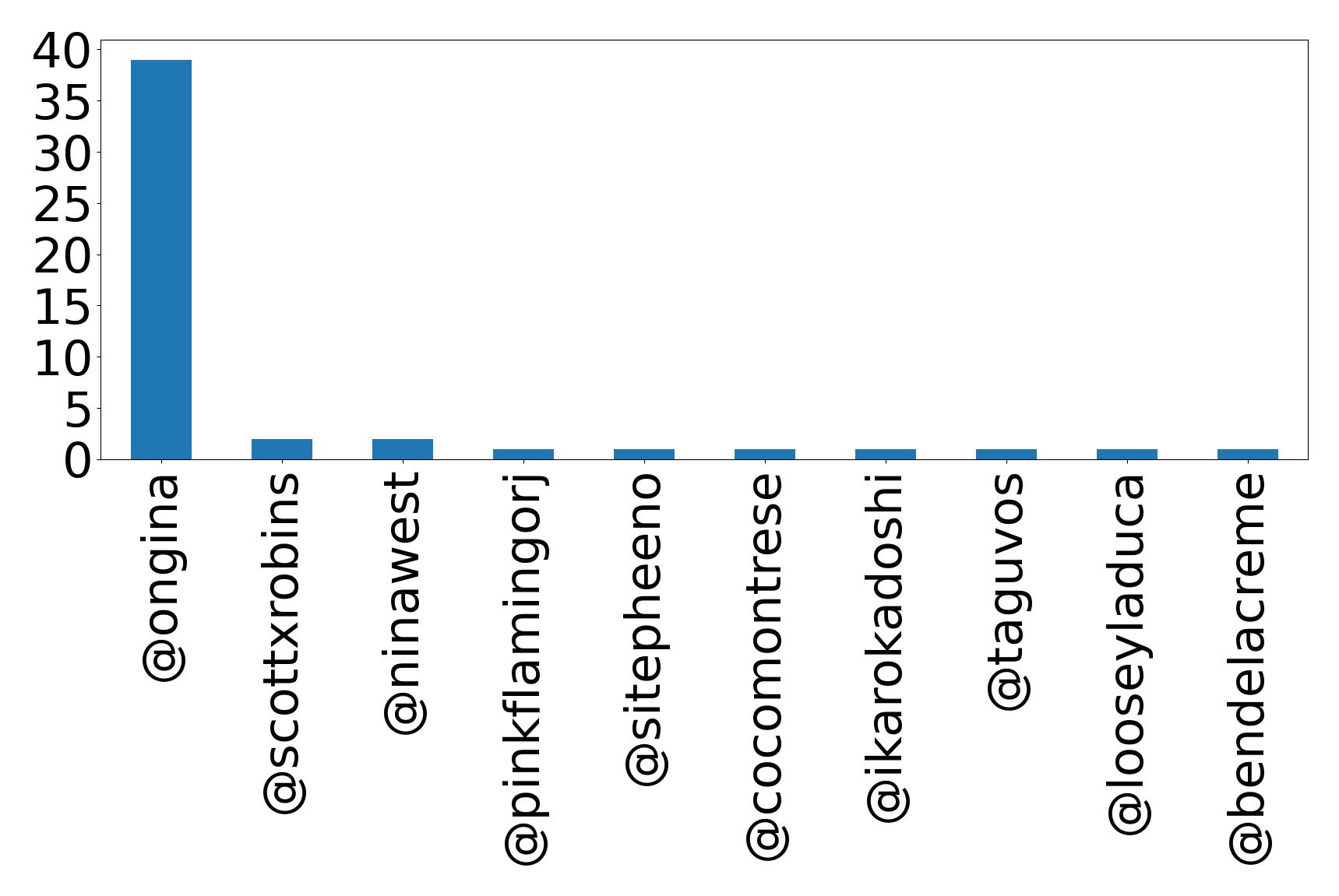 Top mentions