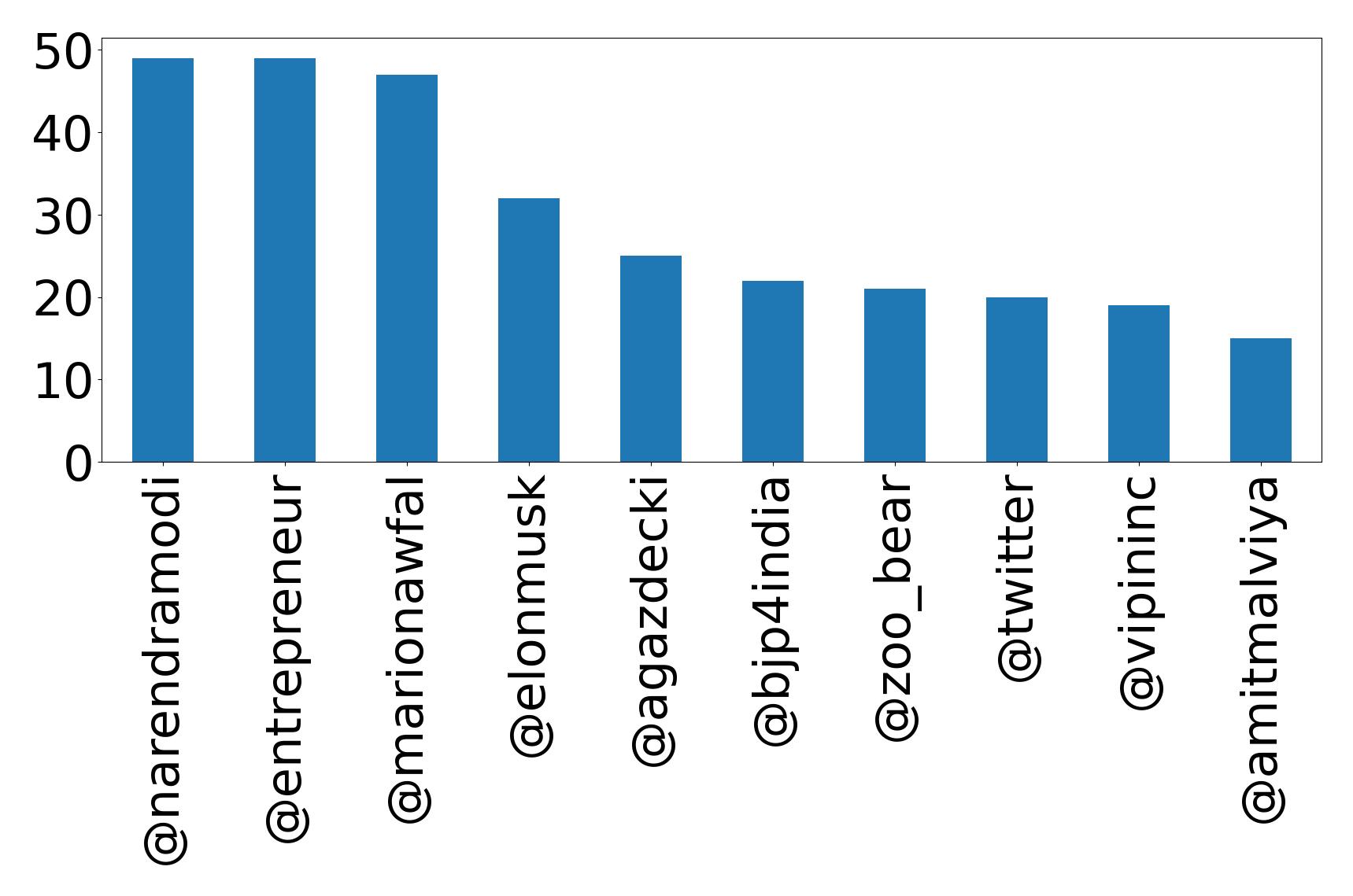 Top mentions