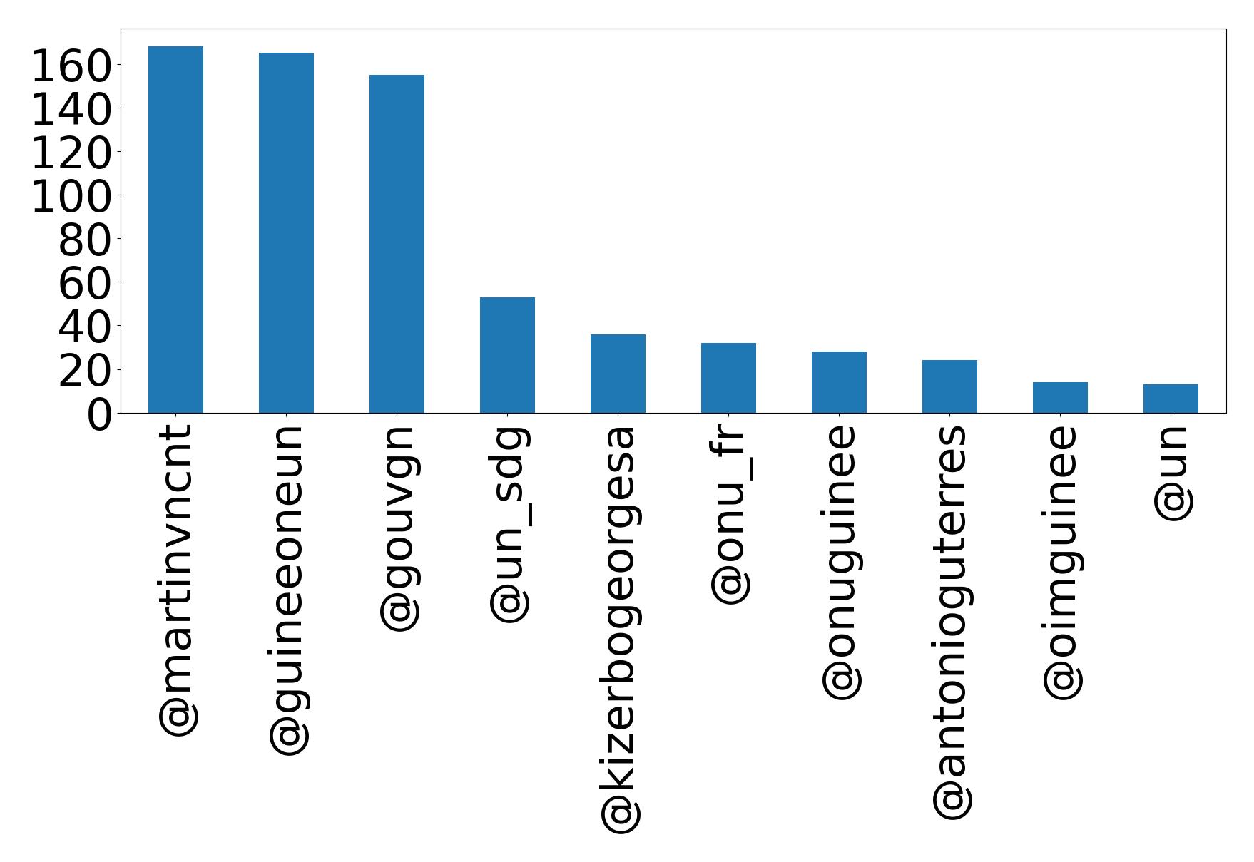 Top mentions